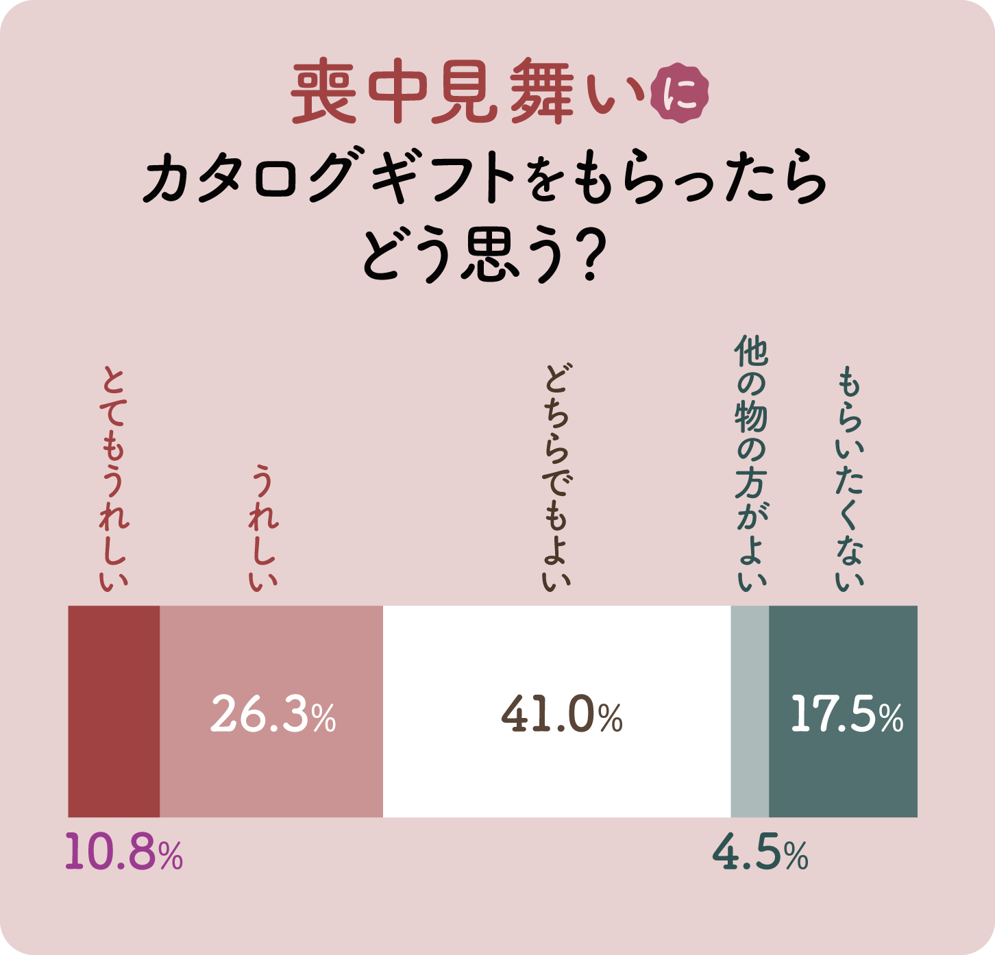 グラフ画像：喪中見舞いにカタログギフトをもらったらどう思う？