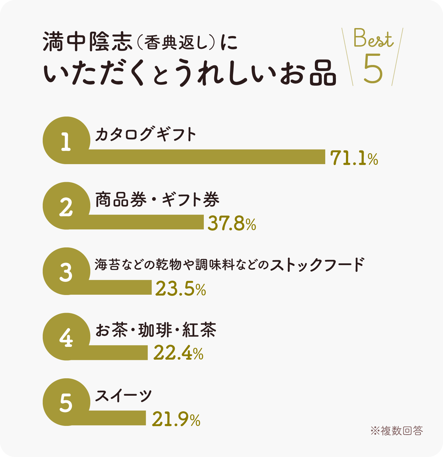 グラフ画像:満中陰志(香典返し)にいただくとうれしいお品 BEST5