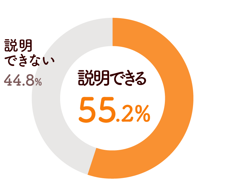 ドーナツグラフ：説明できる55.2%、説明できない44.8%
