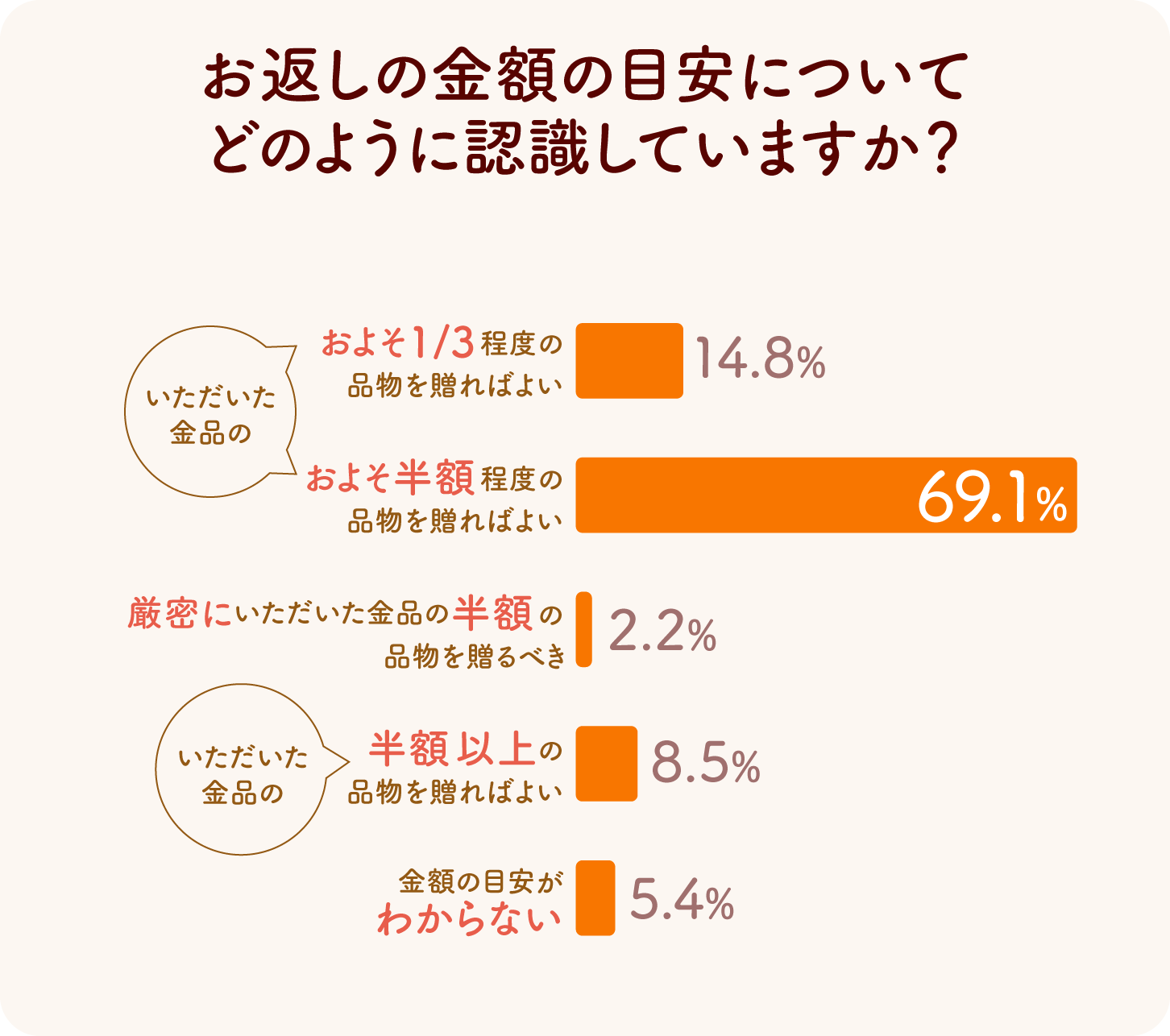 グラフ画像：お返しの金額の目安についてどのように認識していますか？