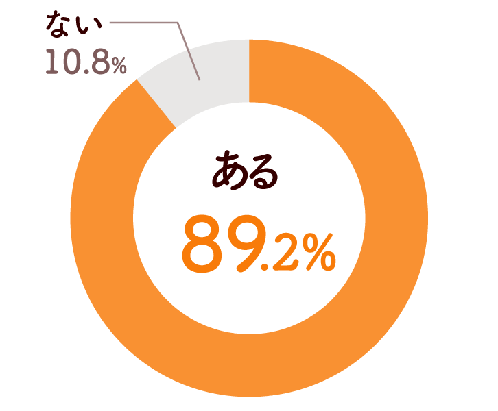 ドーナツグラフ：ある89.2%、ない10.8%