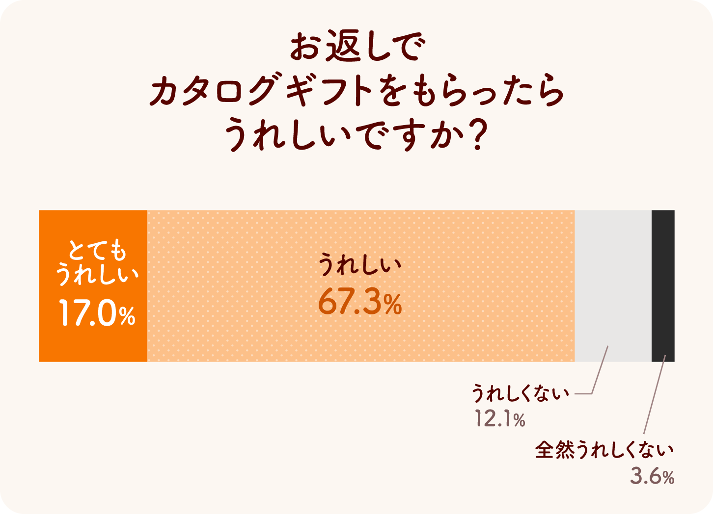 積み上げ棒グラフ：お返しでカタログギフトをもらったらうれしいですか？