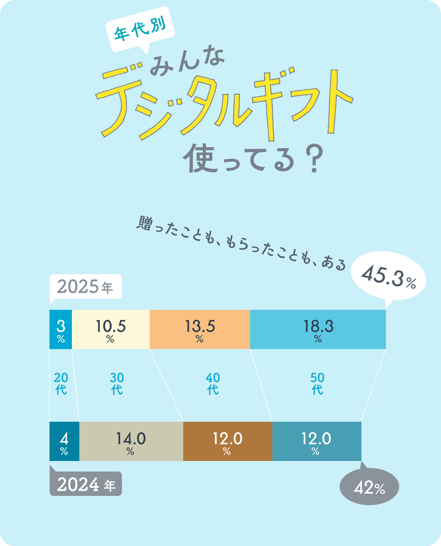 グラフ画像：年代別／みんなデジタルギフト使ってる？