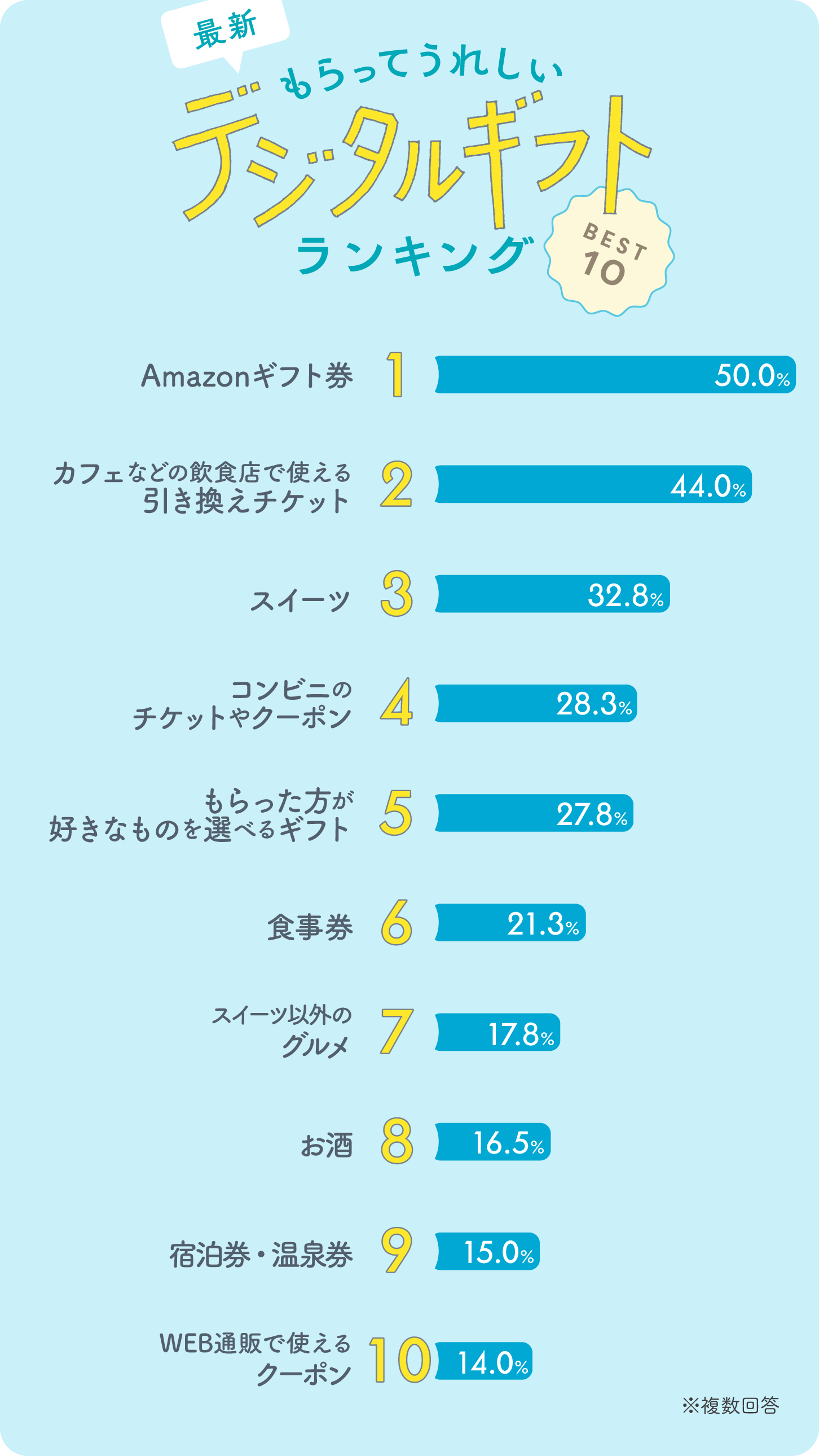 グラフ画像：【最新】もらってうれしいデジタルギフトランキングBest10