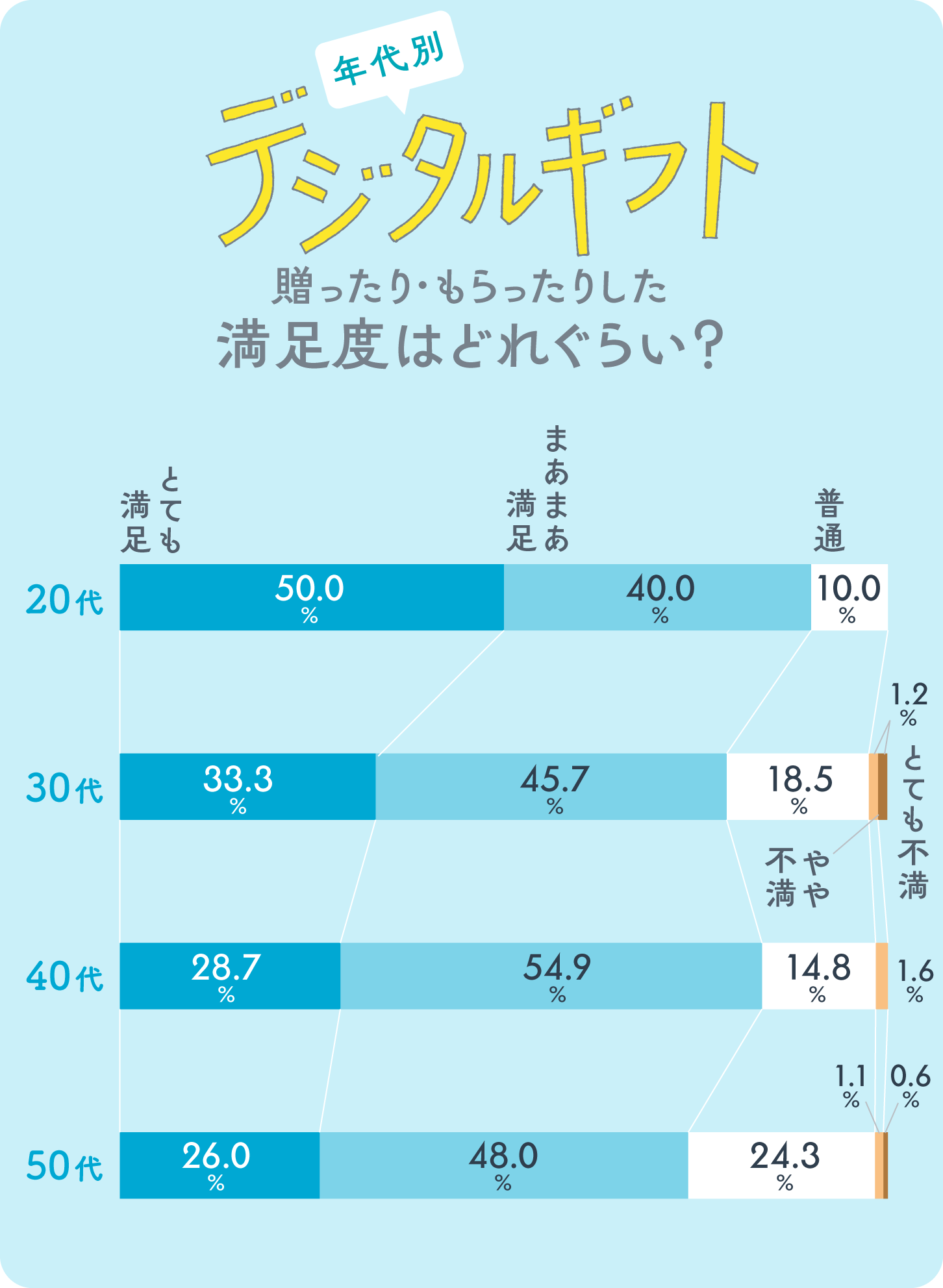 グラフ画像：【年代別】デジタルギフトを贈ったり・もらったりした満足度はどれぐらい？