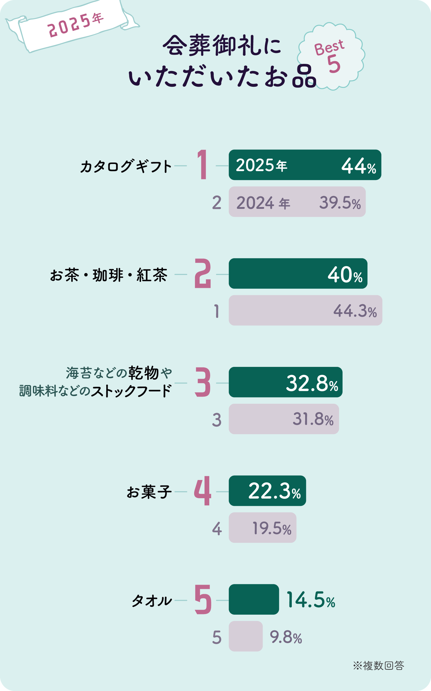 グラフ画像：会葬御礼にいただいたお品Best5