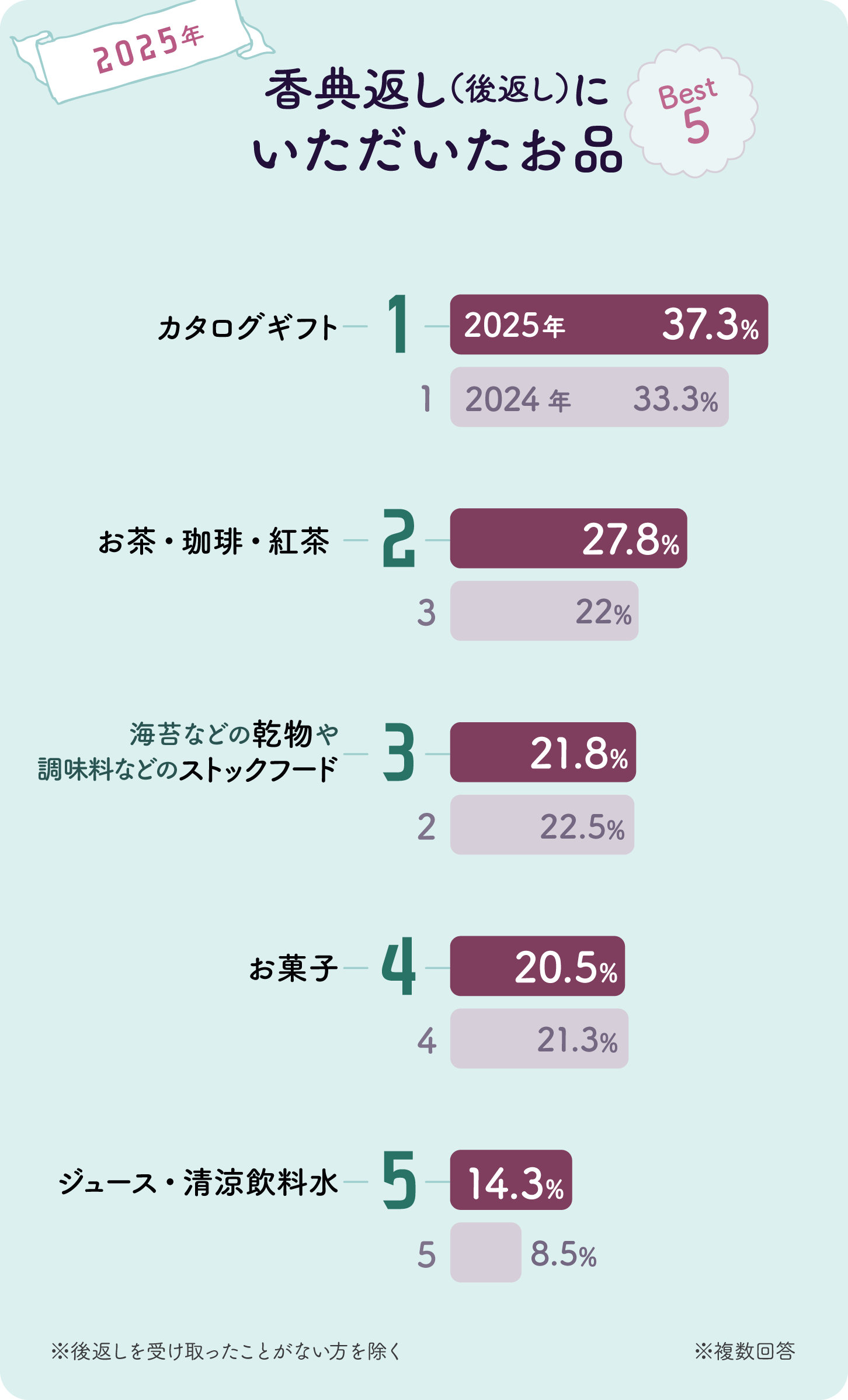 グラフ画像：香典返し（後返し）にいただいたお品Best5