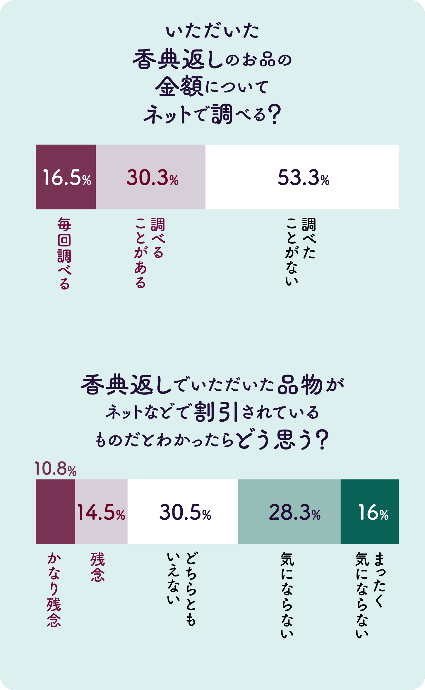 グラフ画像：いただいた香典返しのお品の金額についてネットで調べる？／香典返しでいただいた品物が、
ネットなどで割引されているものだとわかったらどう思う？