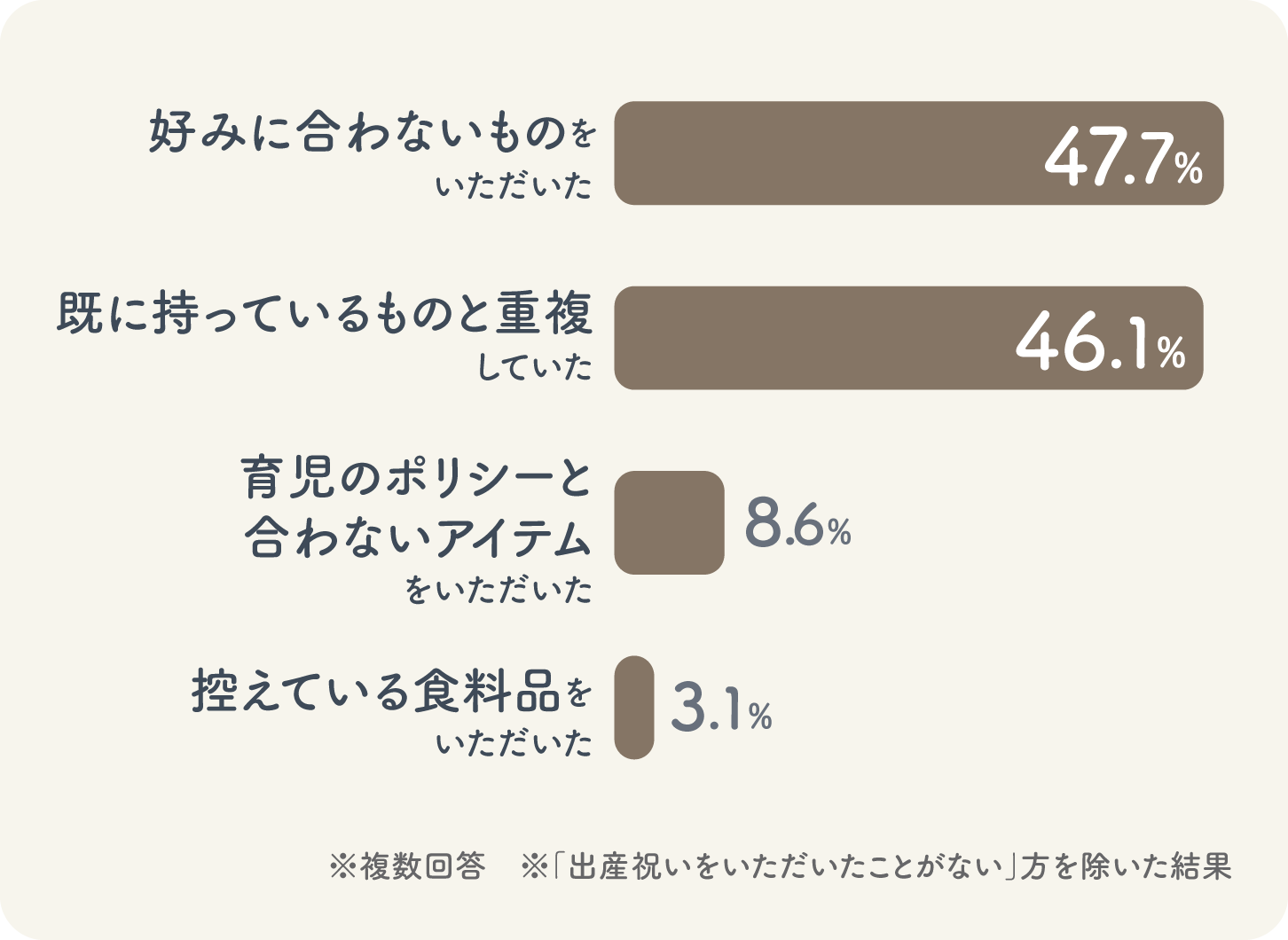 グラフ画像：出産祝いについて次のような経験はありますか？の回答
