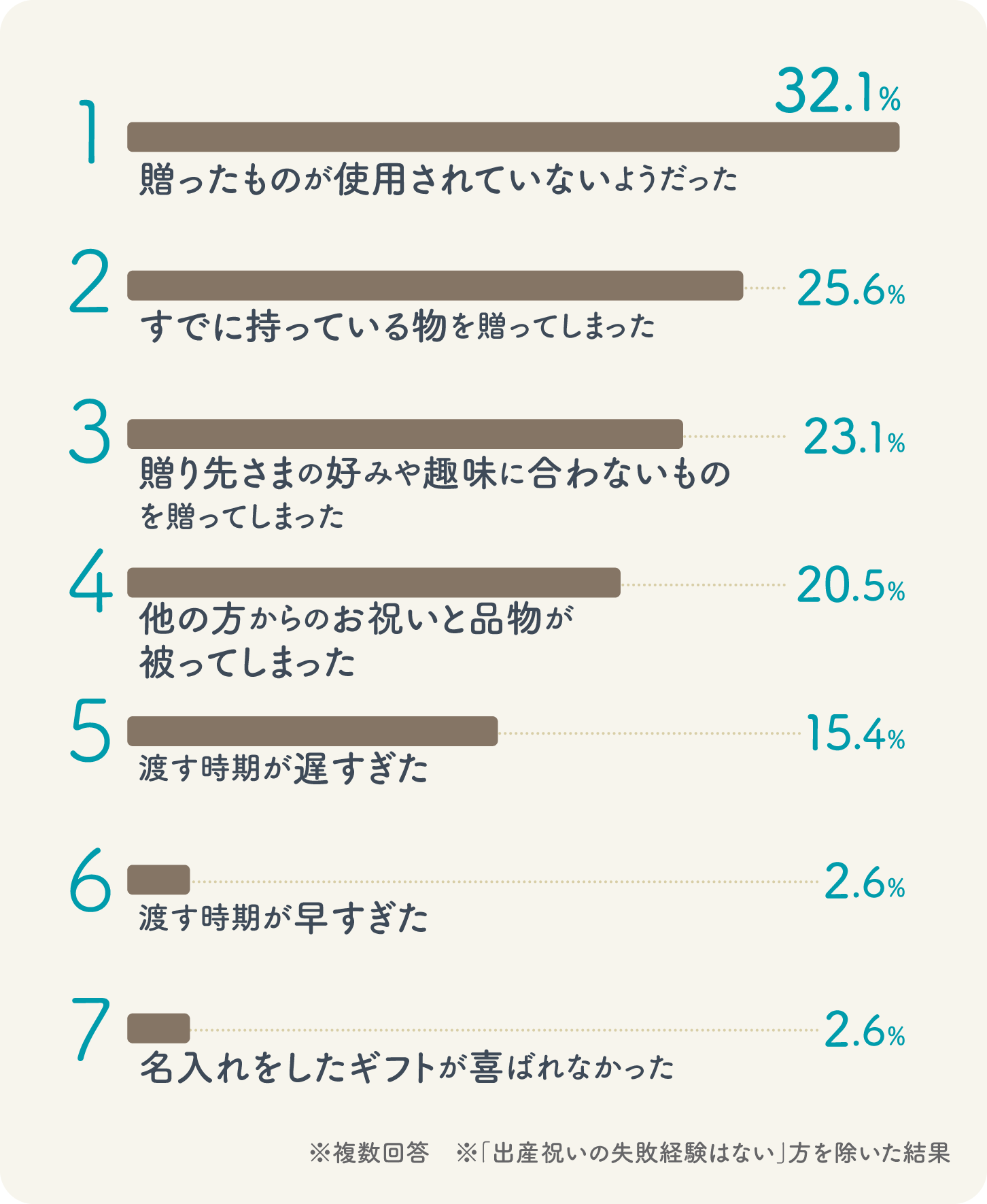 グラフ画像：出産祝いについて次のような失敗経験はありますか？の回答