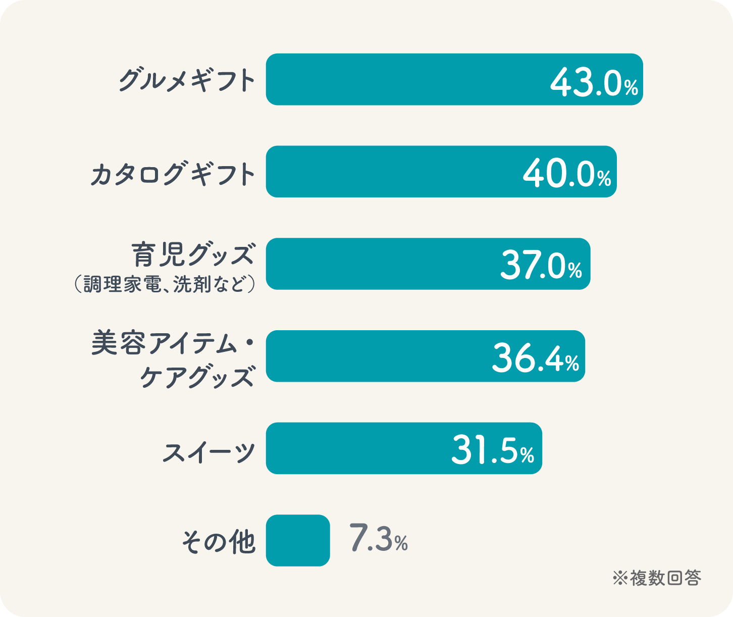 グラフ画像：ママ向けの出産祝いと聞いてどのようなギフトをイメージしますか？の回答