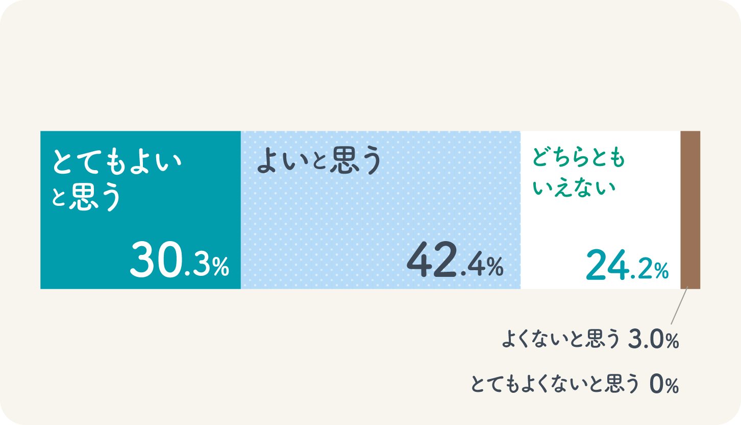 グラフ画像：出産祝いとしてカタログギフトを贈ることをどう思いますか？の回答