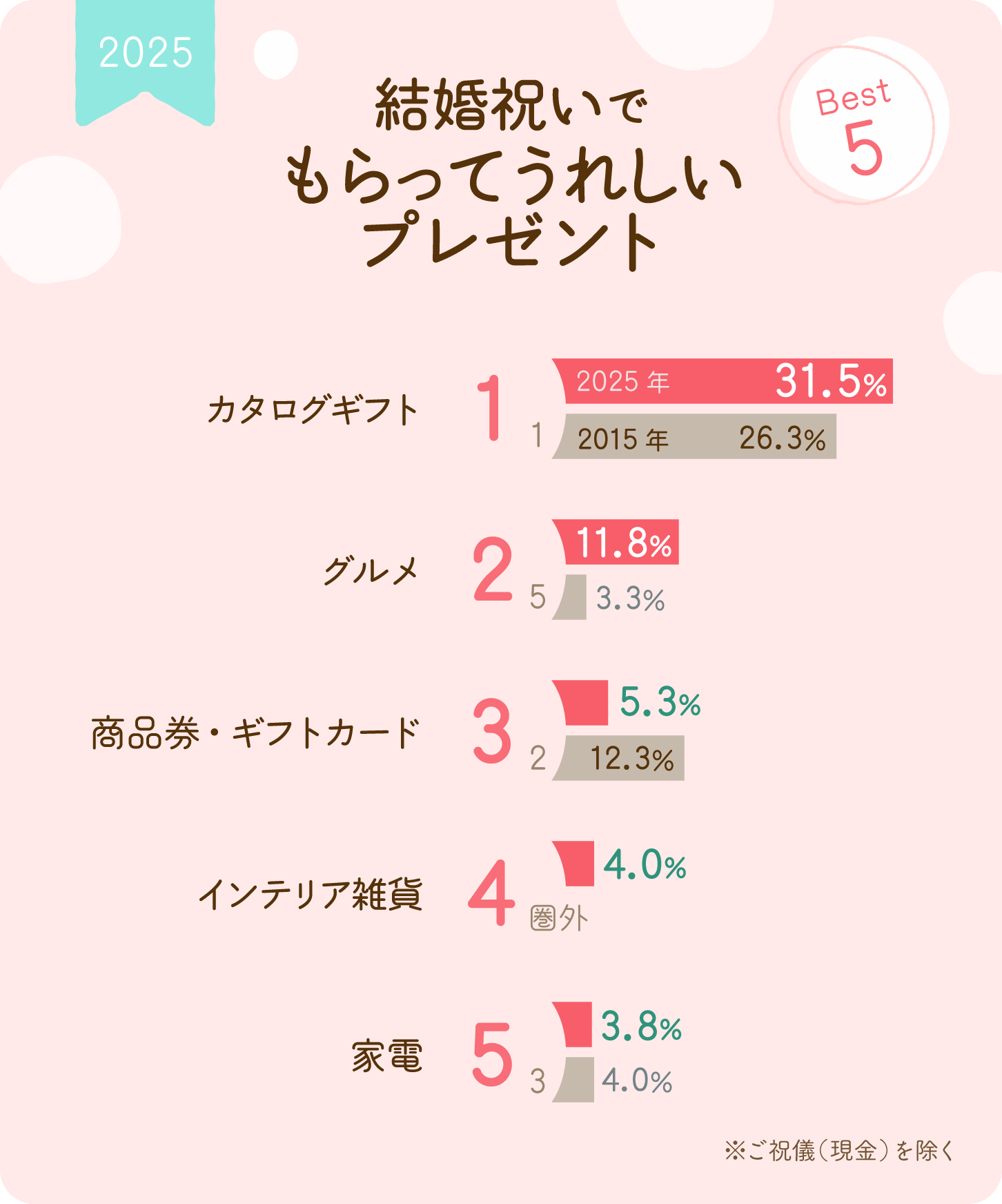 グラフ画像：結婚祝いでもらってうれしいプレゼントベスト5