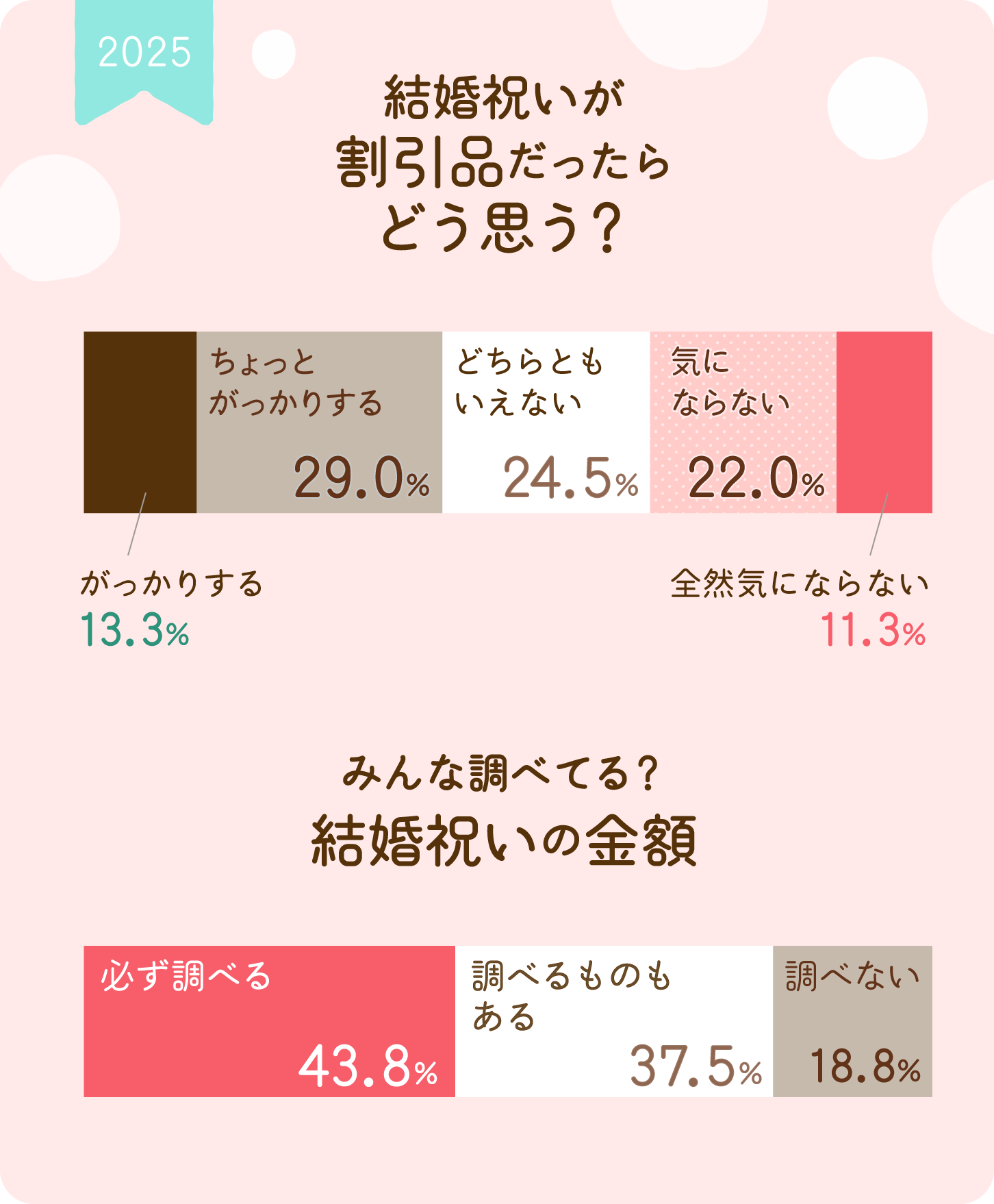 グラフ画像：「結婚祝いが”割引品”だったらどう思う？」「みんな調べてる？ 結婚祝いの金額」