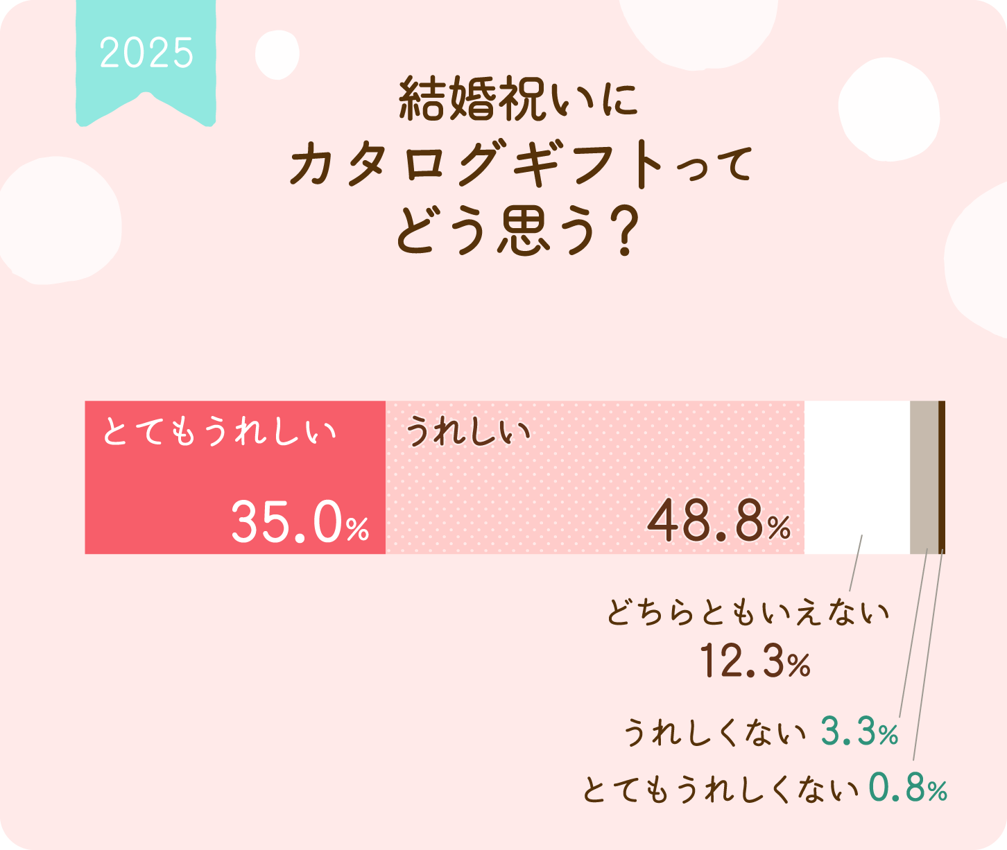 グラフ画像：結婚祝いにカタログギフトってどう思う？