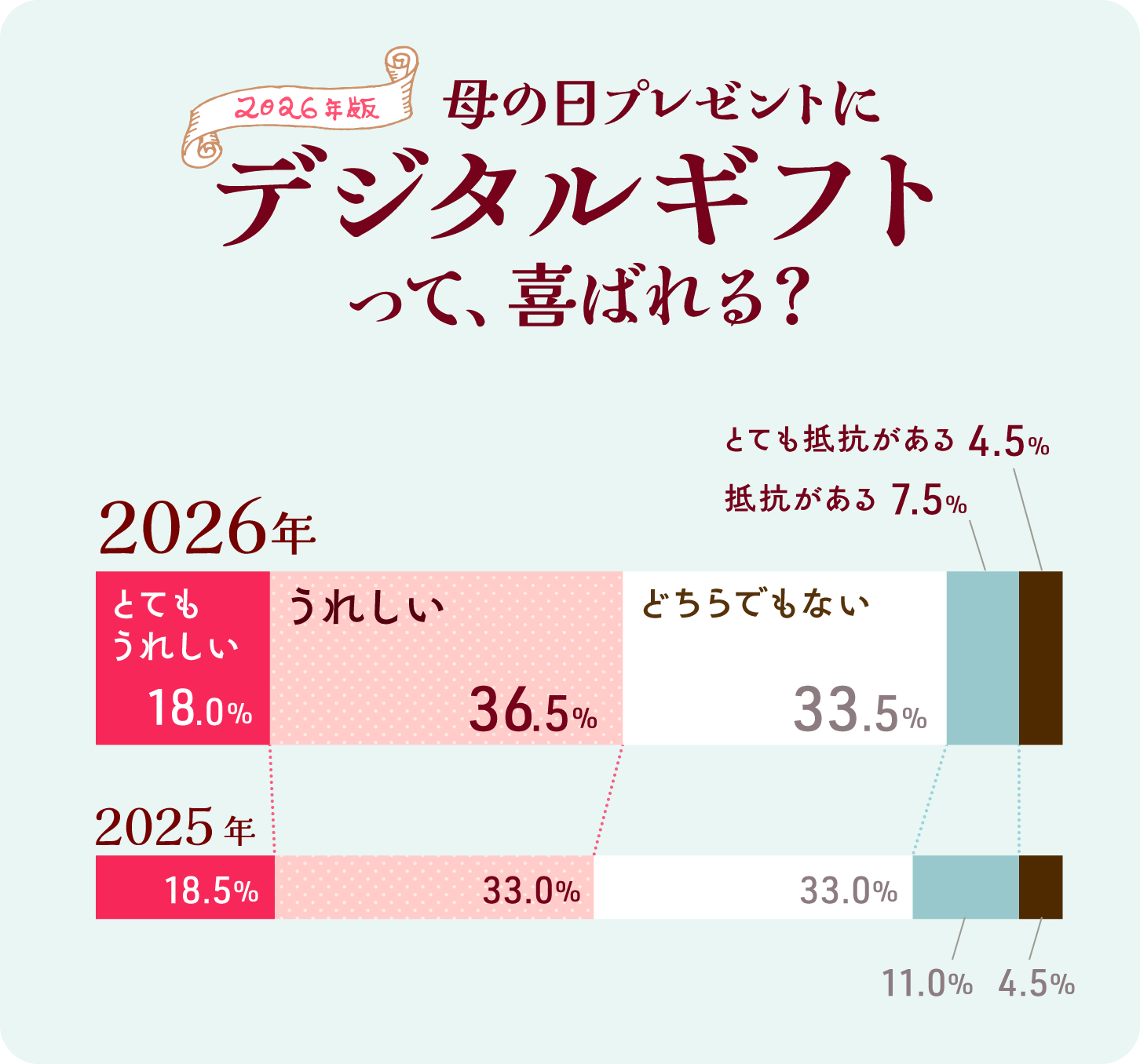 グラフ画像：2026年版　母の日プレゼントにデジタルギフトって喜ばれる？