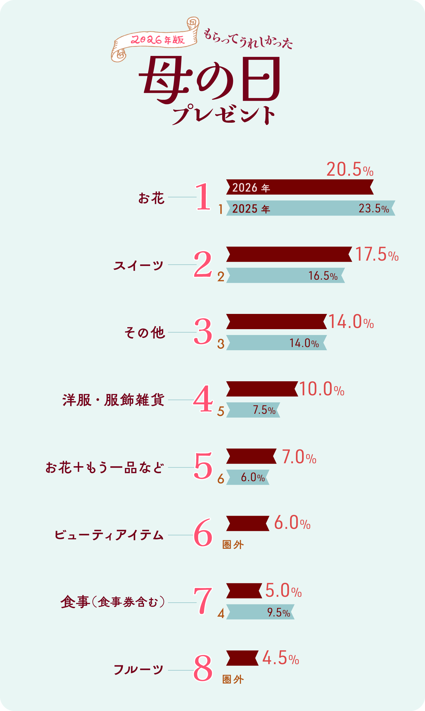 グラフ画像：2026年版　もらってうれしかった母の日プレゼント　ベスト8