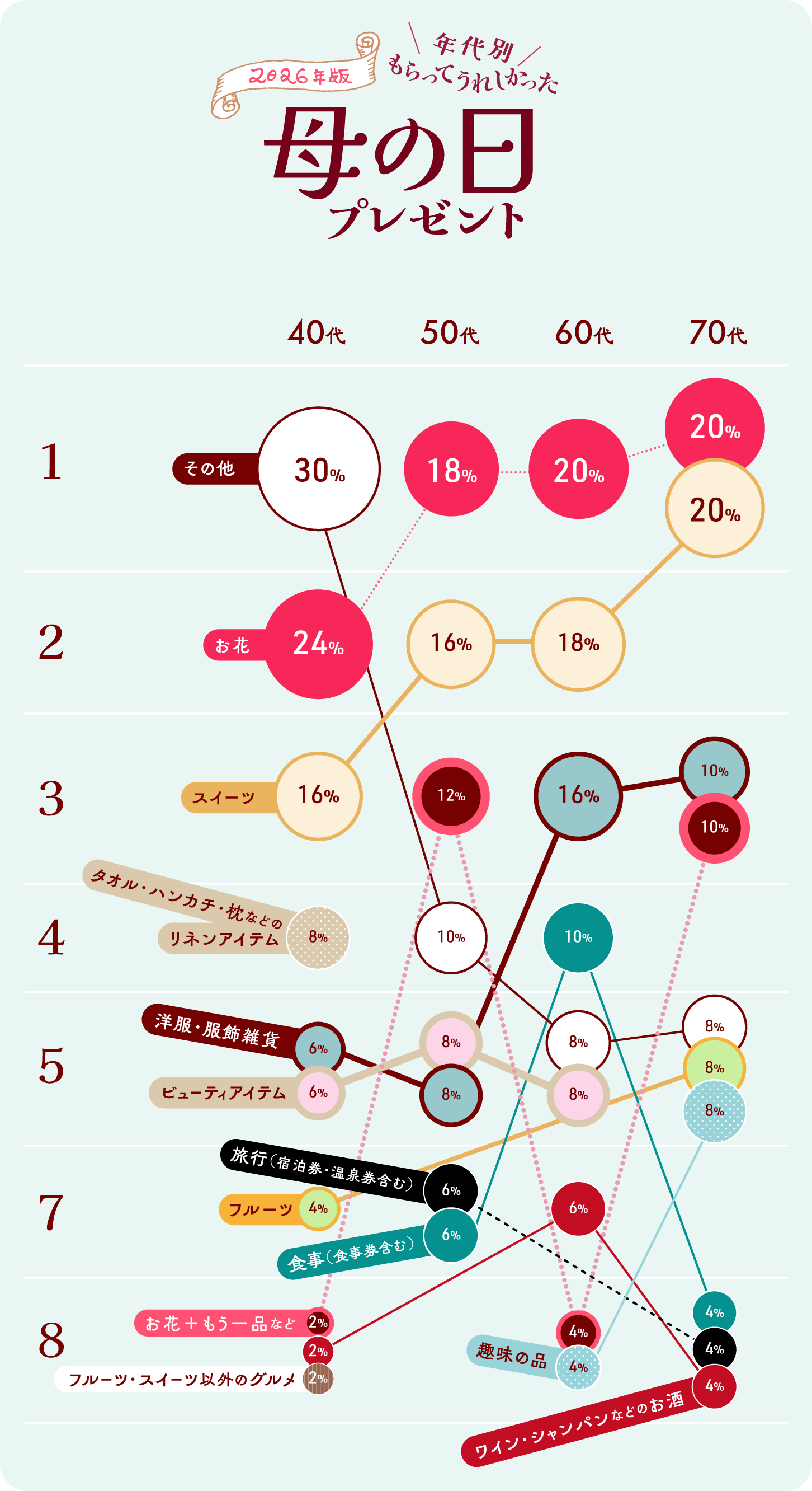 グラフ画像：年代別　もらってうれしかった母の日プレゼント　ベスト8
