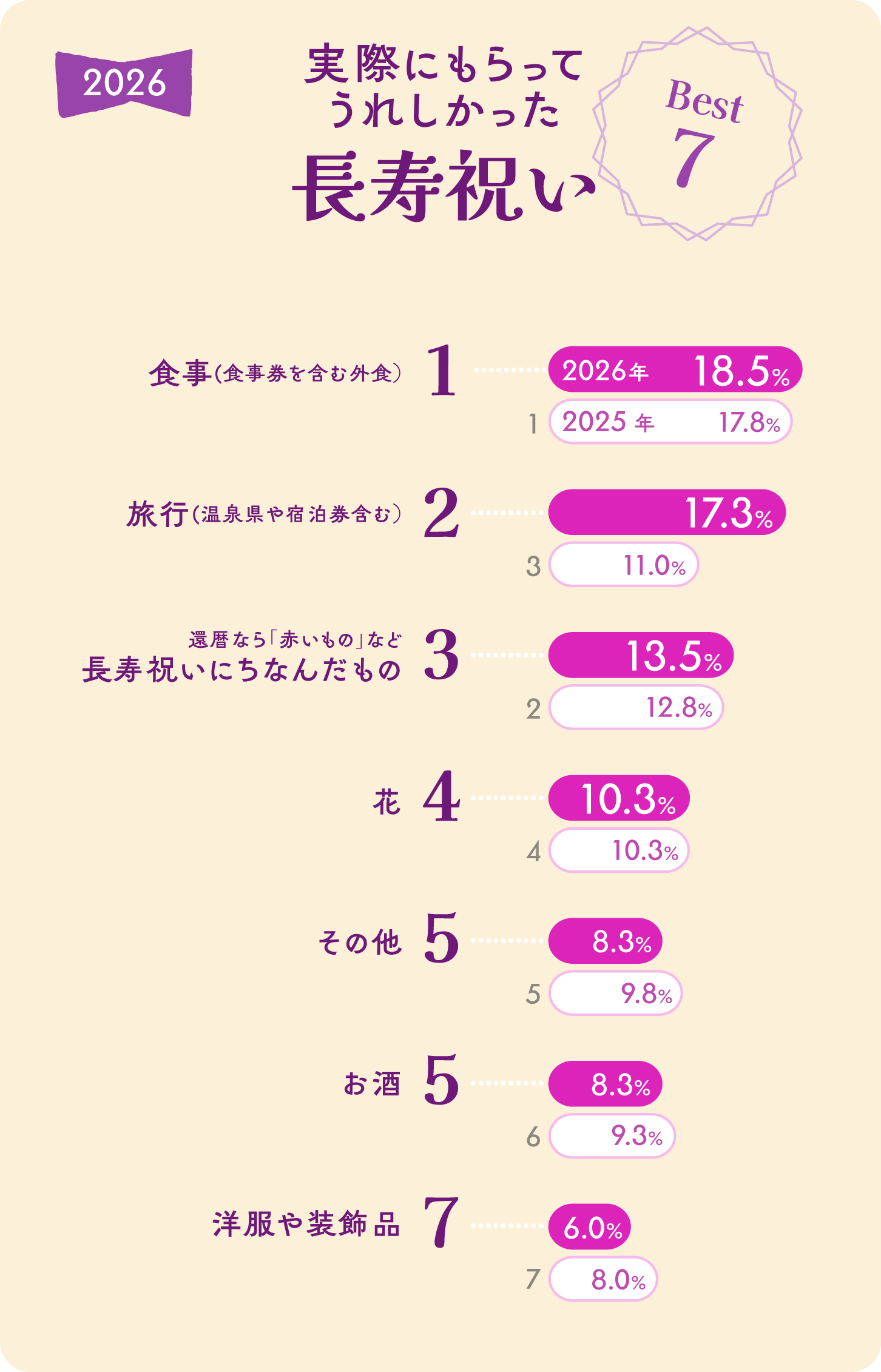 グラフ画像:2026年版 実際にもらってうれしかった長寿祝い ベスト7