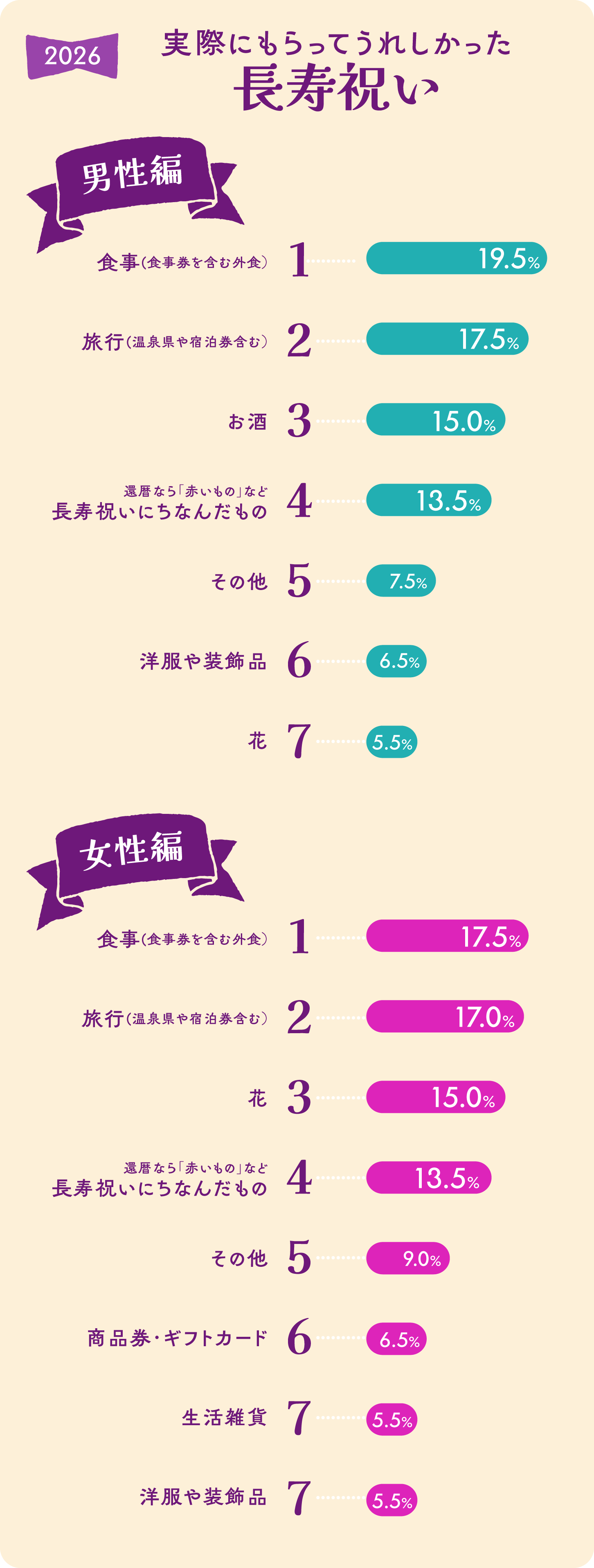 グラフ画像:2026年版/男女別 実際にもらってうれしかった長寿祝い ベスト7