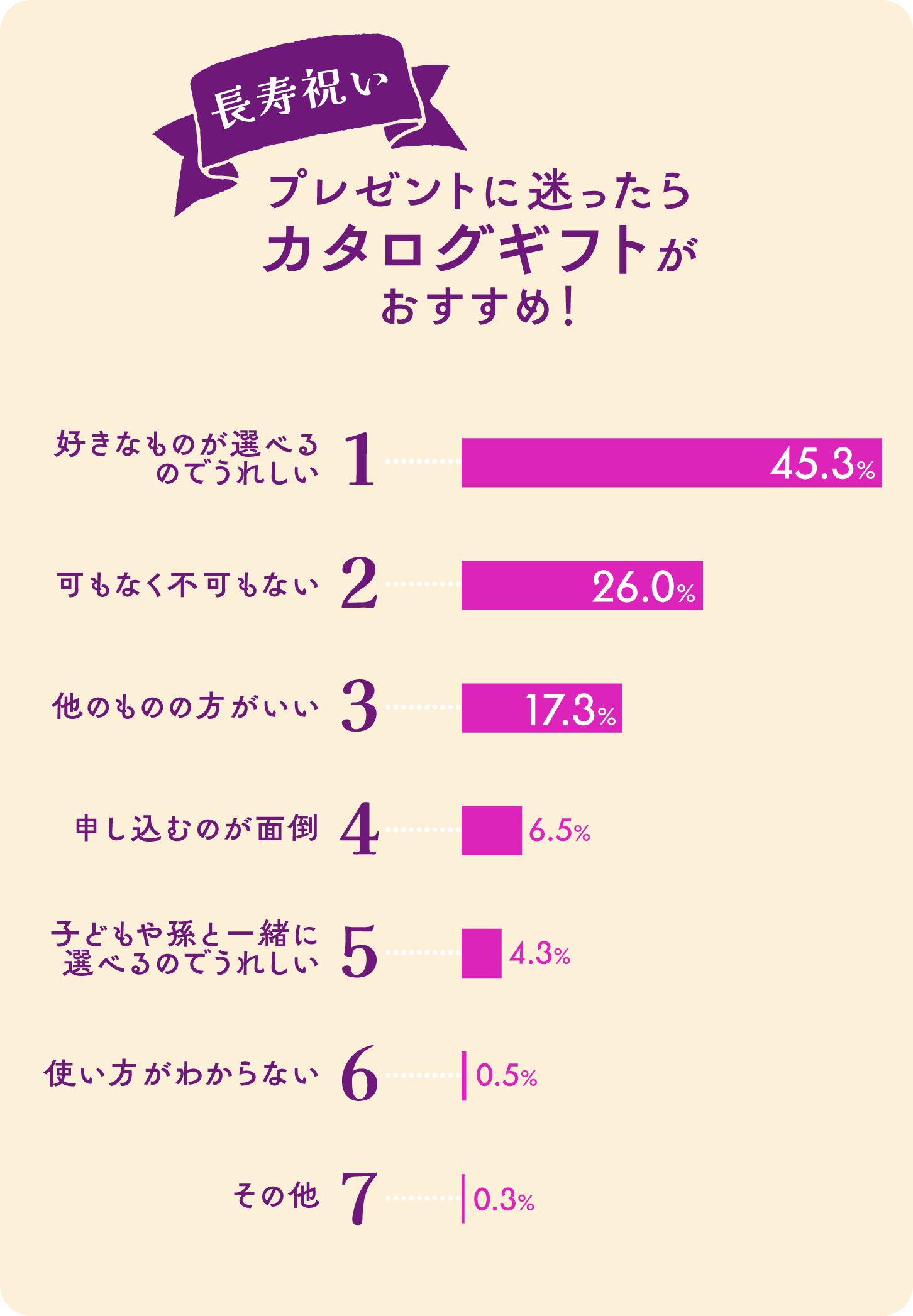 グラフ画像:長寿祝いプレゼントに迷ったらカタログギフトがおすすめ!