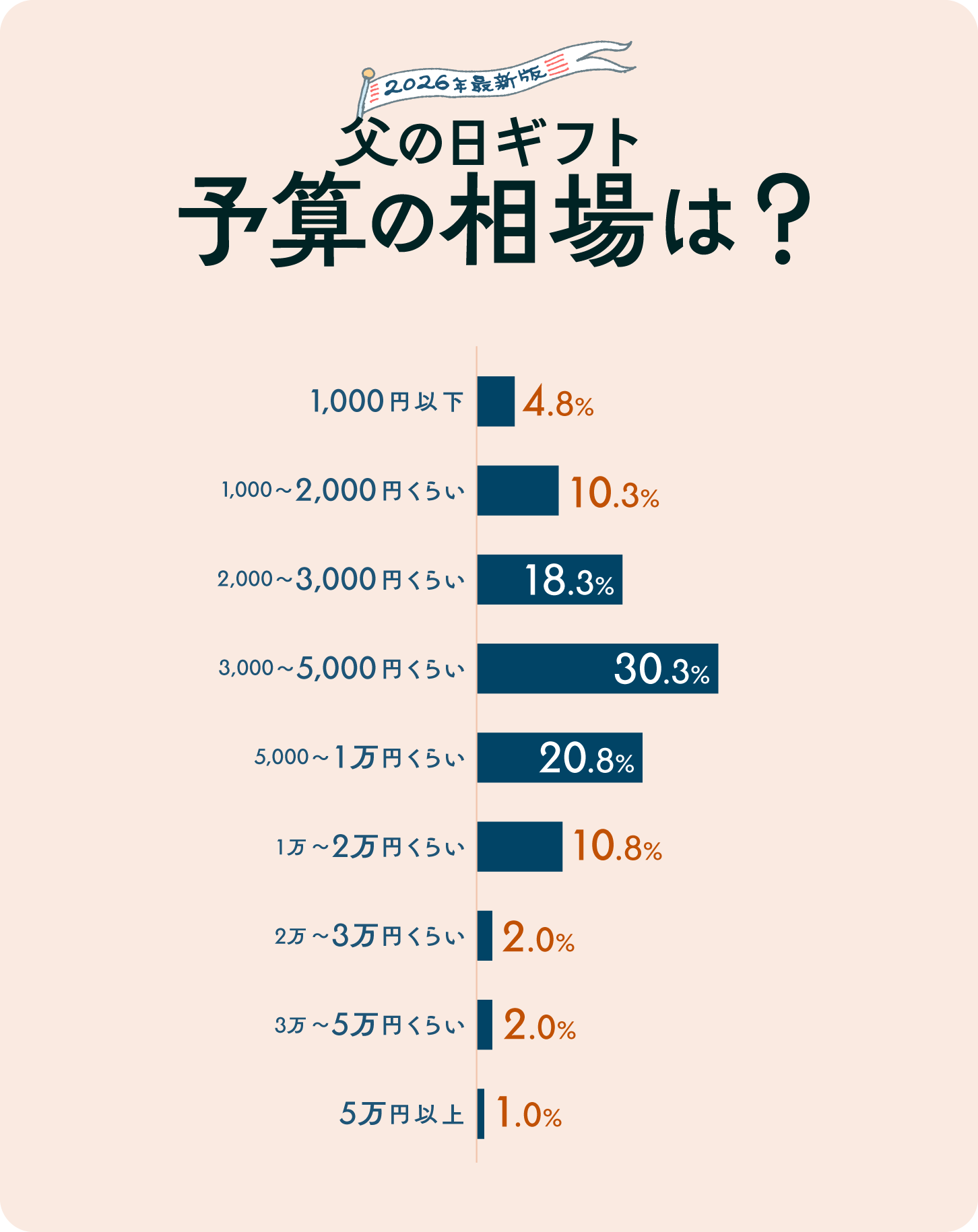 2026年最新】父の日のプレゼント選びを200名に調査！ お父さんの本音