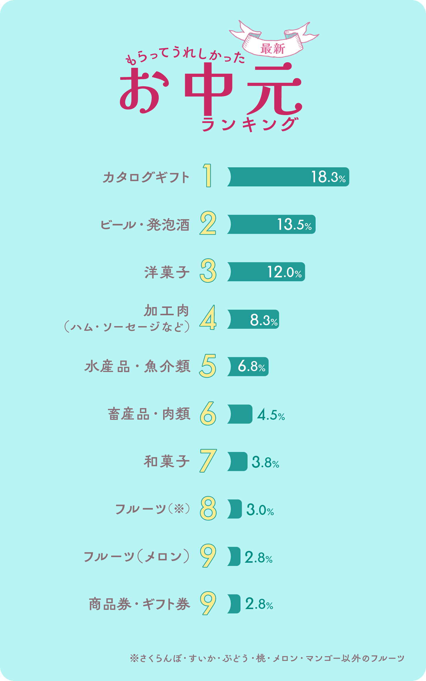 グラフ画像:【最新】もらってうれしかったお中元ランキング ベスト10