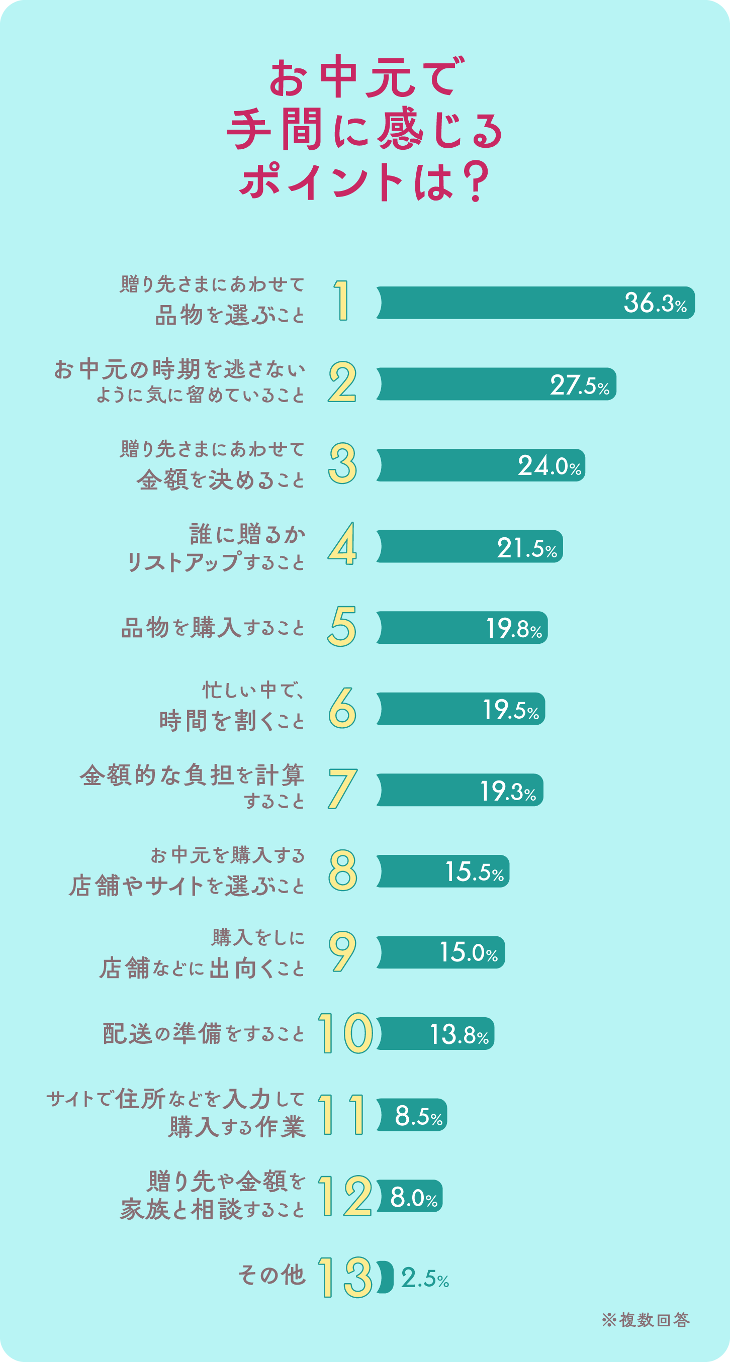 横向き棒グラフ画像:お中元で手間に感じるポイントは?