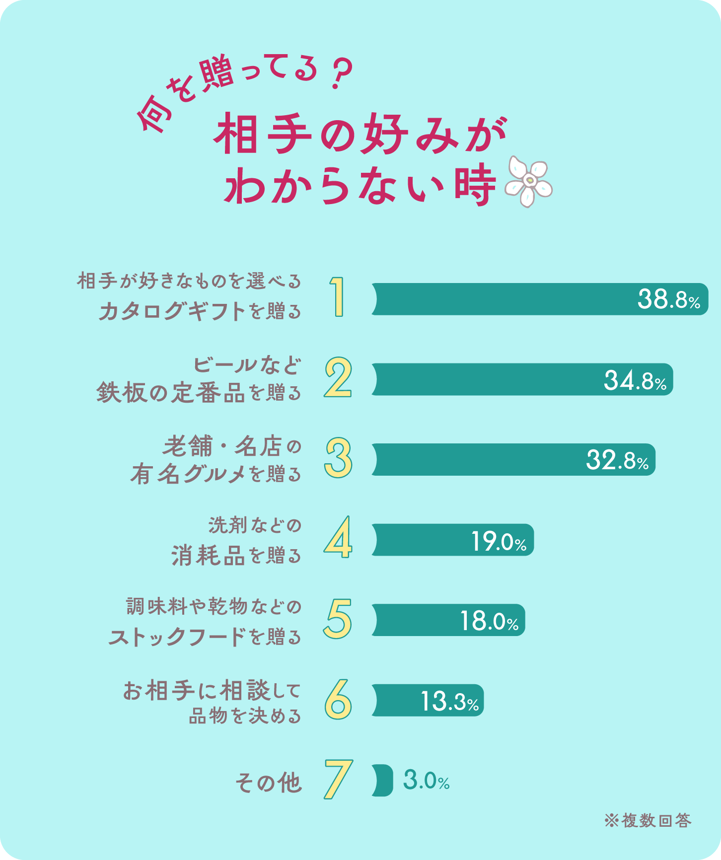 横向き棒グラフ画像:何を贈ってる?相手の好みがわからない時
