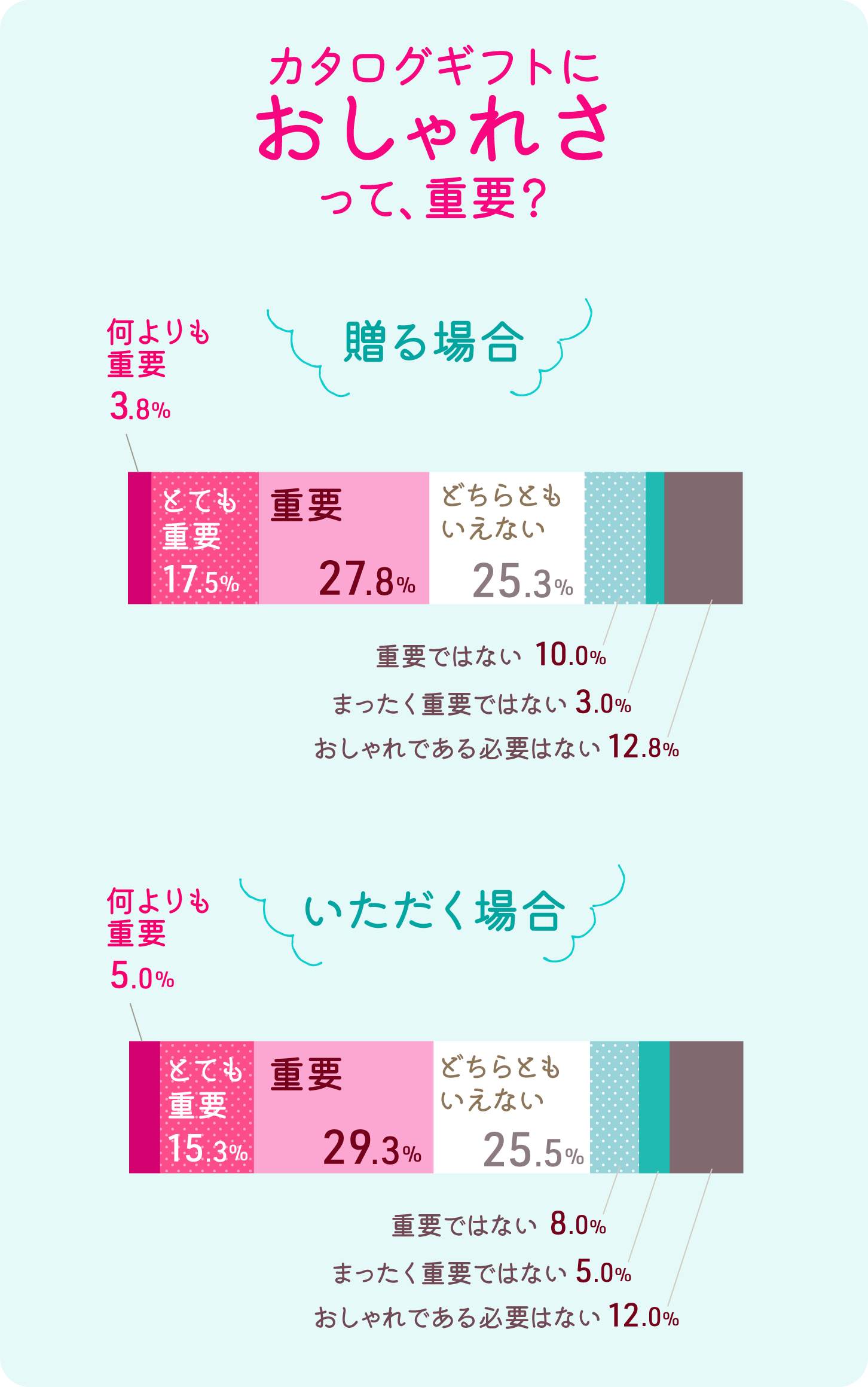 グラフ画像:カタログギフトにおしゃれさって重要?贈る場合といただく場合