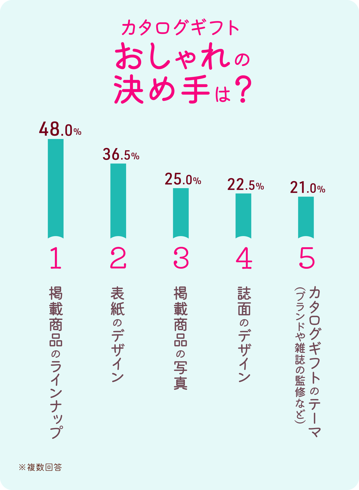 グラフ画像:カタログギフト、おしゃれの決め手は?ベスト5