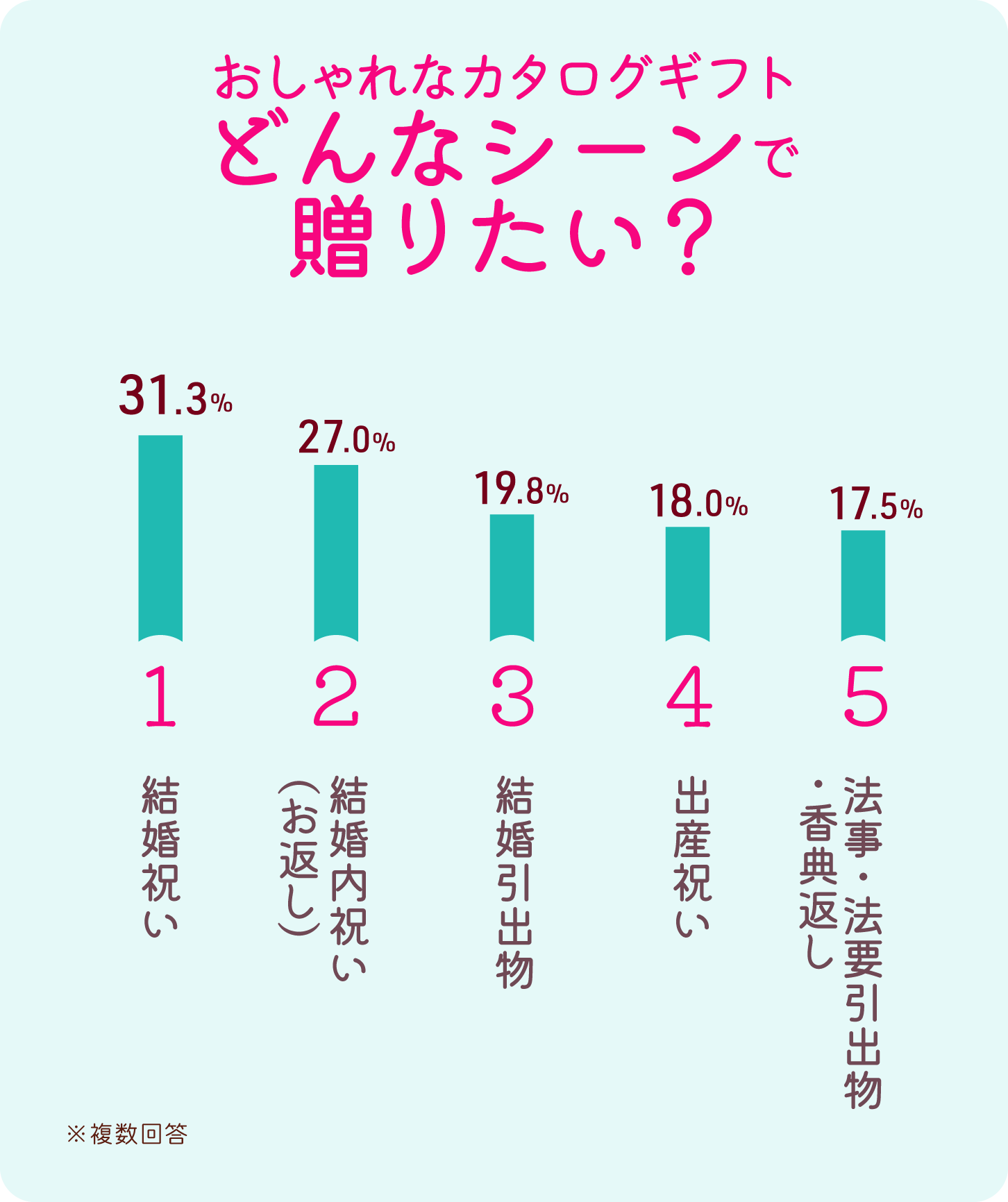 グラフ画像:おしゃれなカタログギフト、
どんなシーンで贈りたい?ベスト5