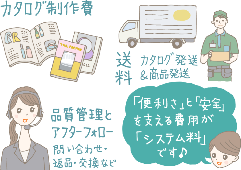 イラスト:カタログ制作費、送料、品質管理とアフターフォローのイラストを背景に「『便利さ』と『安全』を支える費用が『システム料』です」と説明するコンシェルジュ