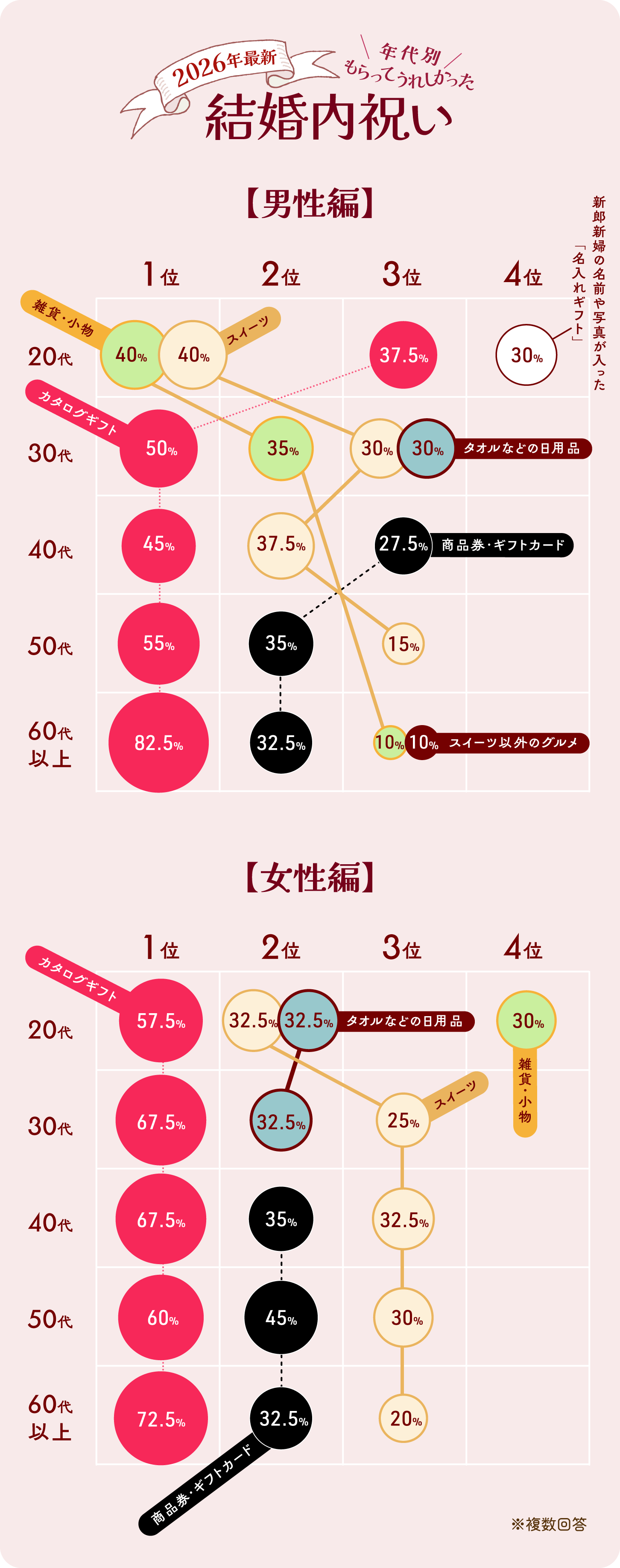 バブルチャートのグラフ画像:性別・年代別もらってうれしい結婚内祝いギフト