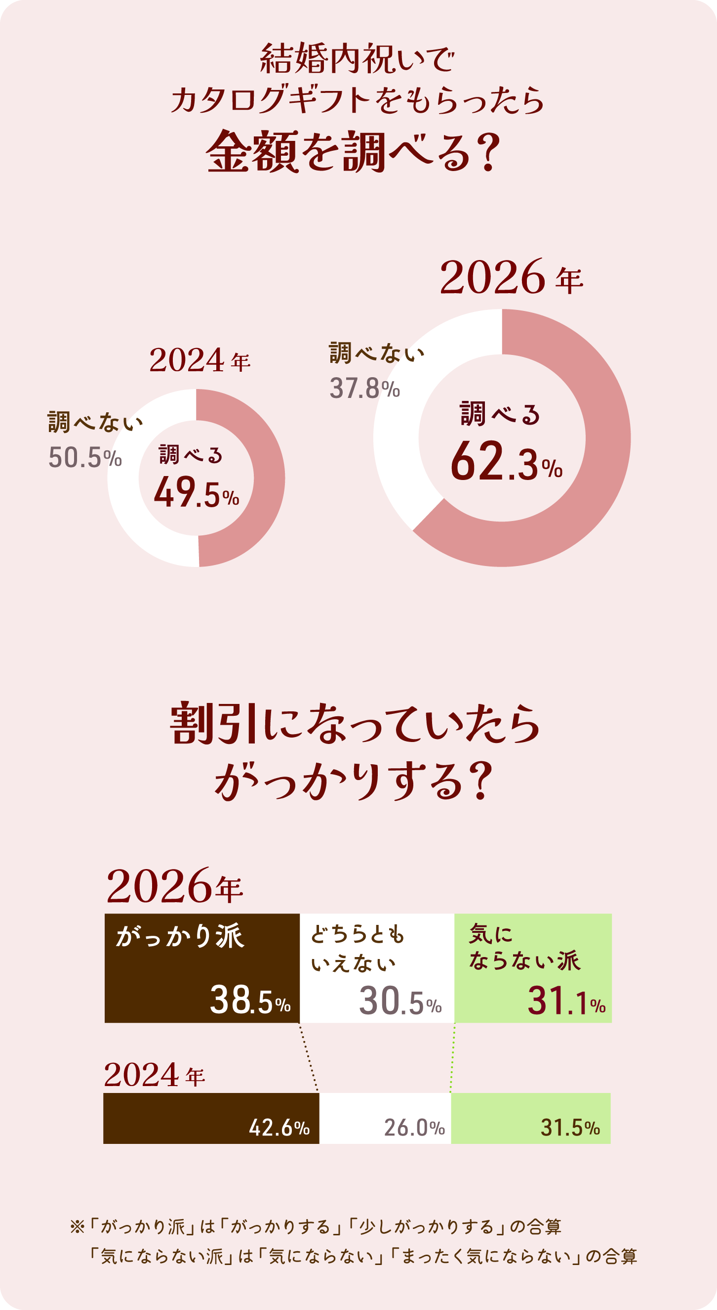 グラフ画像:結婚内祝いでカタログギフトをもらったら金額を調べる?&割引になっていたらがっかりする?2024年と2026年の比較
