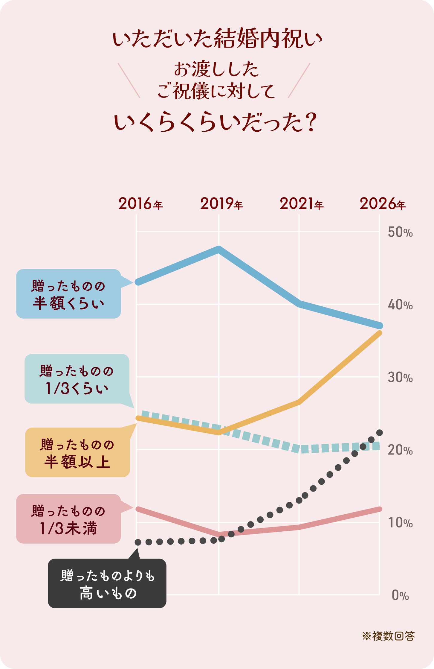 グラフ画像:いただいた結婚内祝いは、お渡ししたご祝儀に対して、いくらくらいだった?