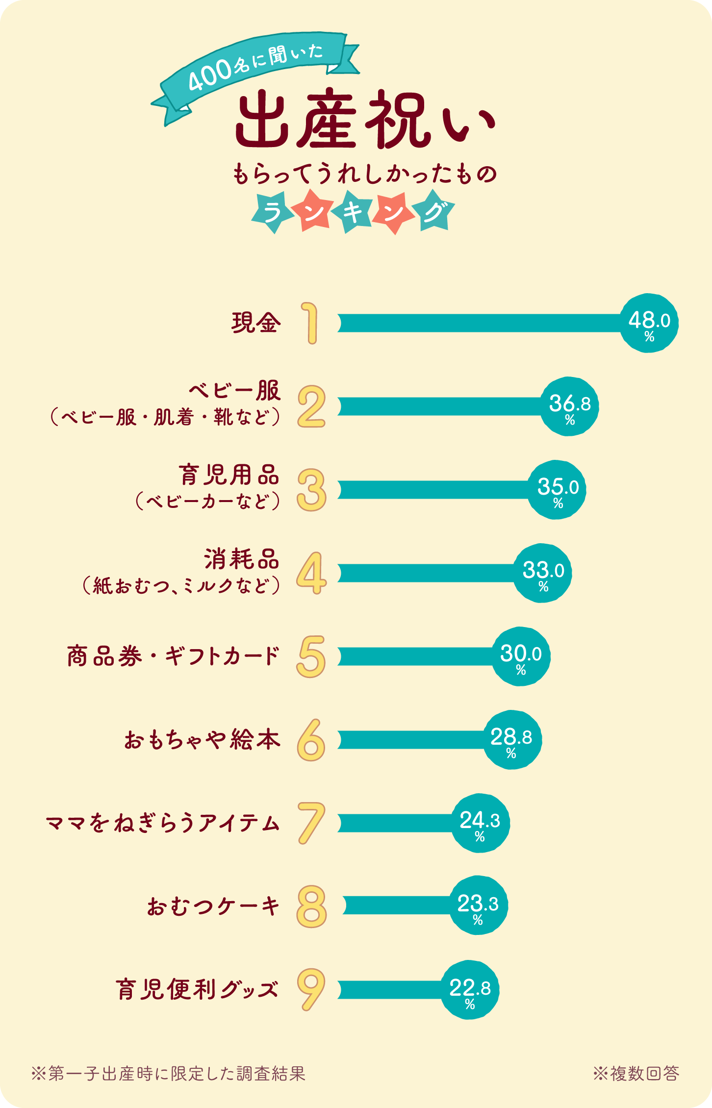 横向き棒グラフ画像:400人に聞いた出産祝い もらってうれしかったものランキング ベスト9