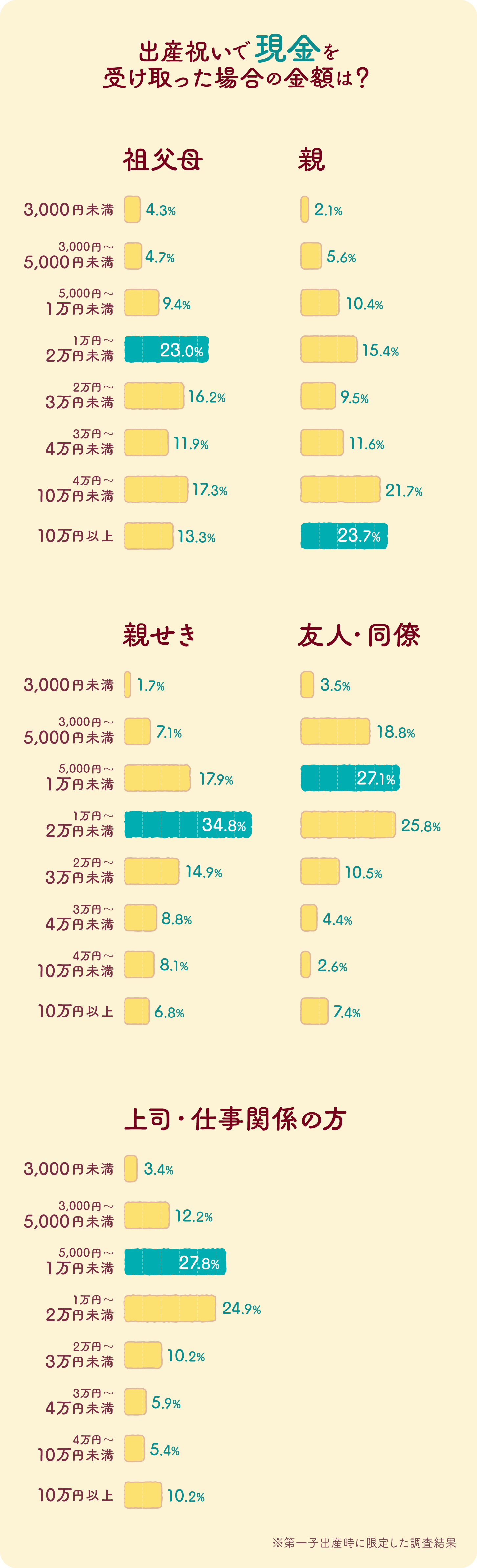 横向き棒グラフ画像:お相手別・出産祝いで現金を受け取った場合の金額は?