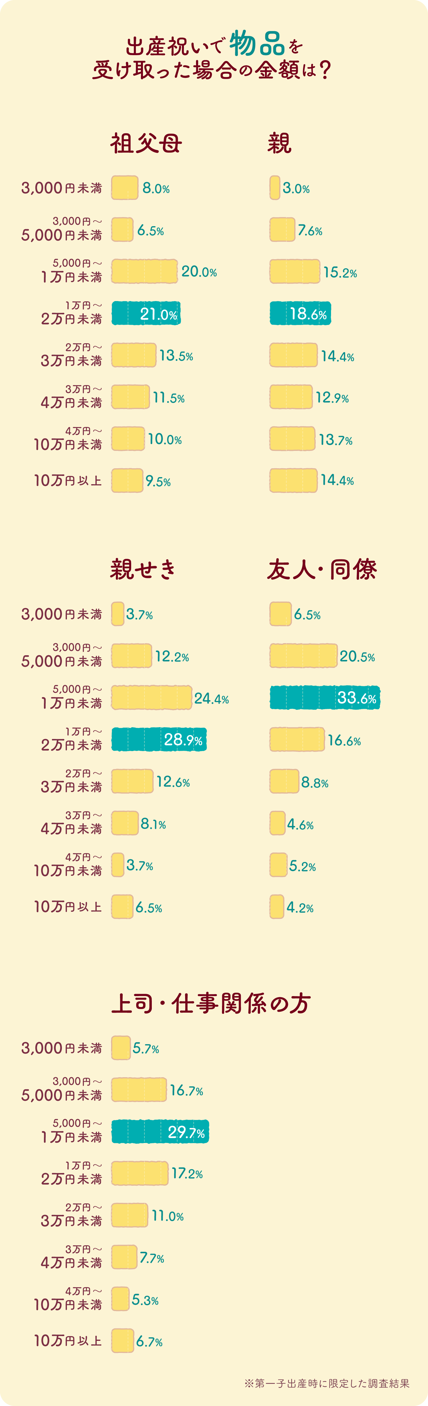 横向き棒グラフ画像:お相手別・出産祝いで物品を受け取った場合の金額は?