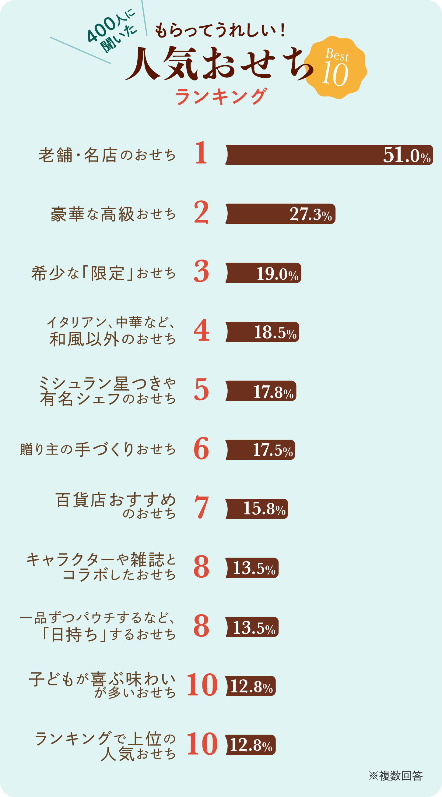 横向き棒グラフ画像:400人に聞いた、もらってうれしい!人気おせちランキング ベスト10
