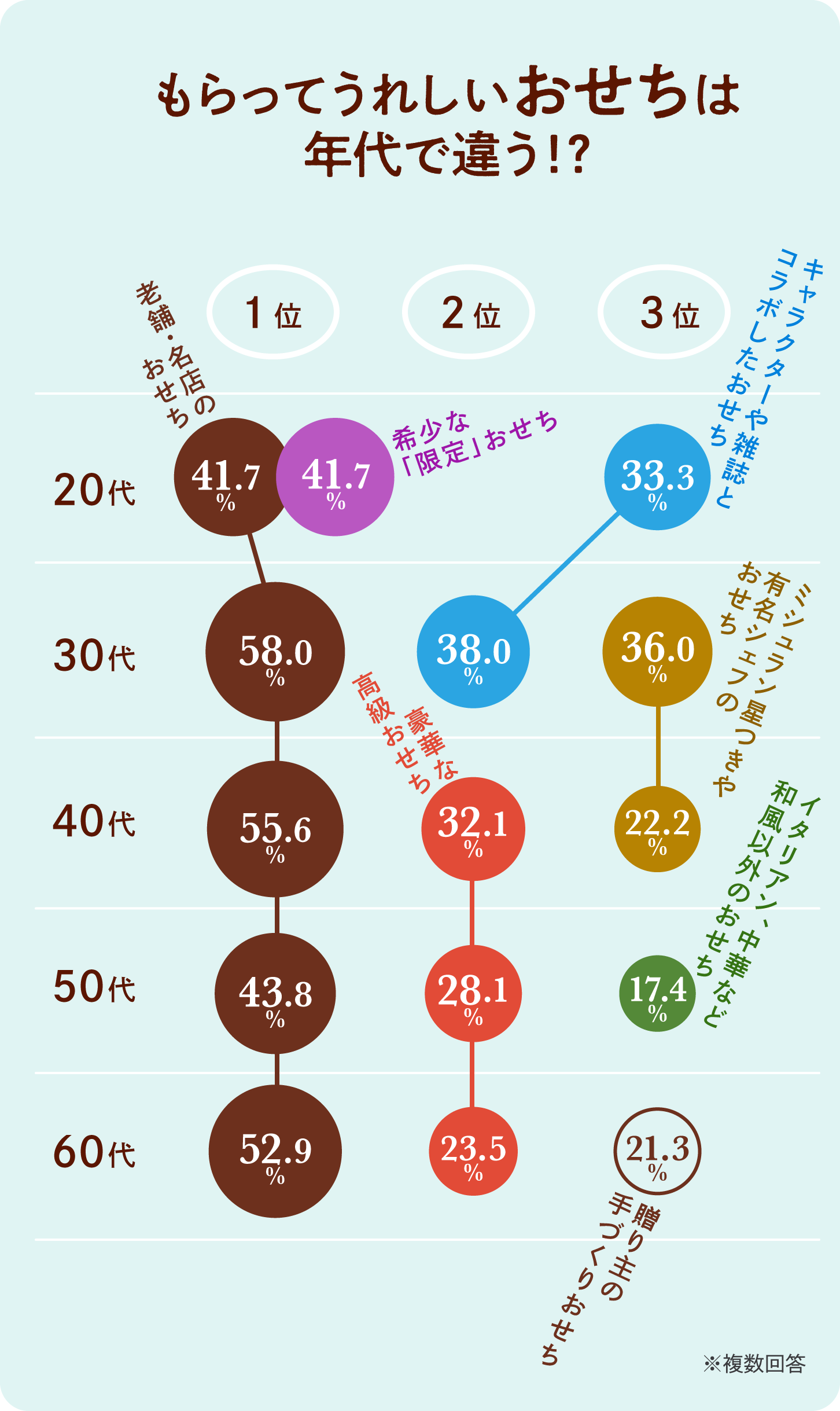 バブルチャートのグラフ画像:もらってうれしいおせちは年代で違う!?