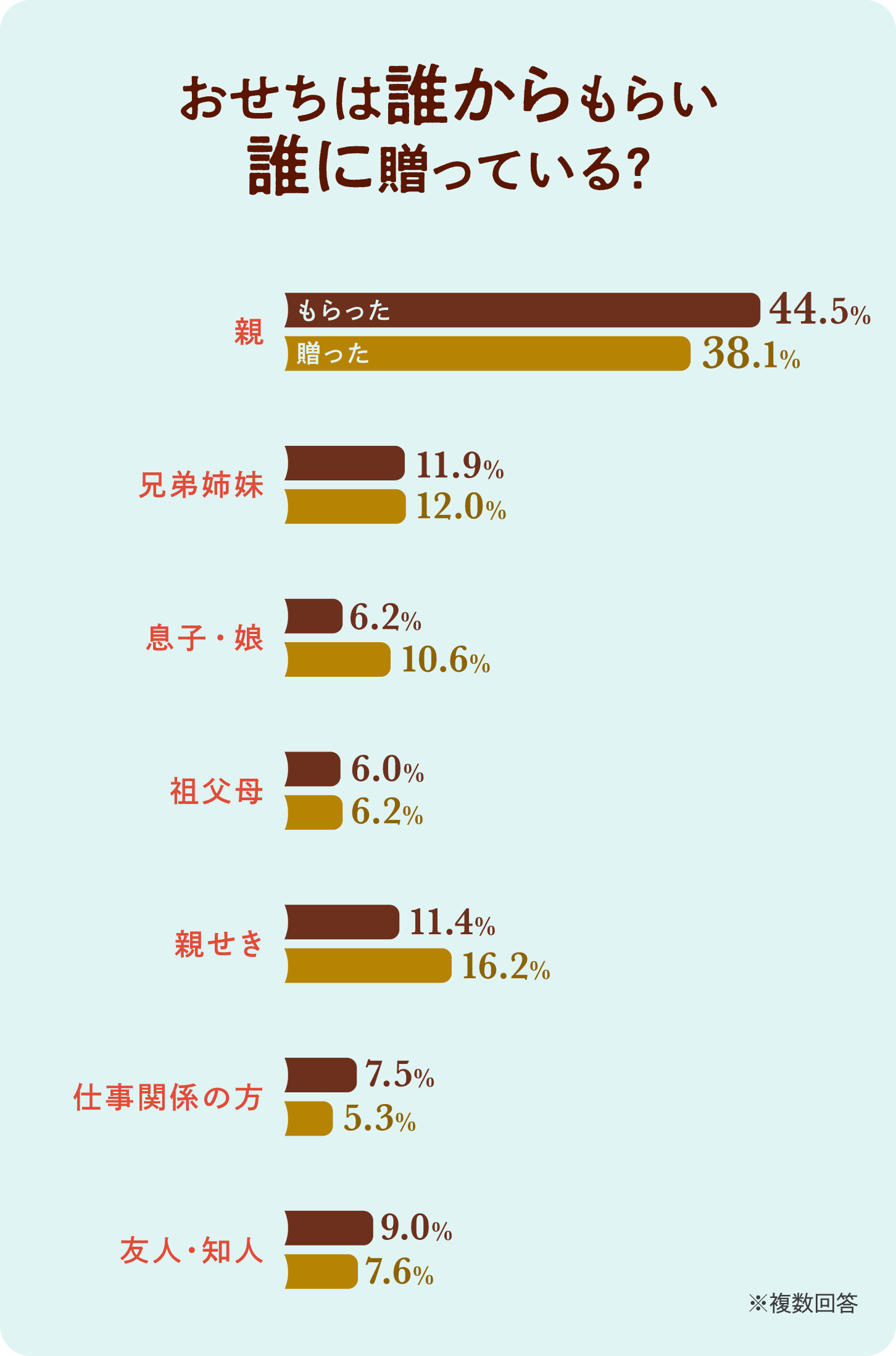 横向き棒グラフ画像:おせちは誰からもらい、誰に贈っている?