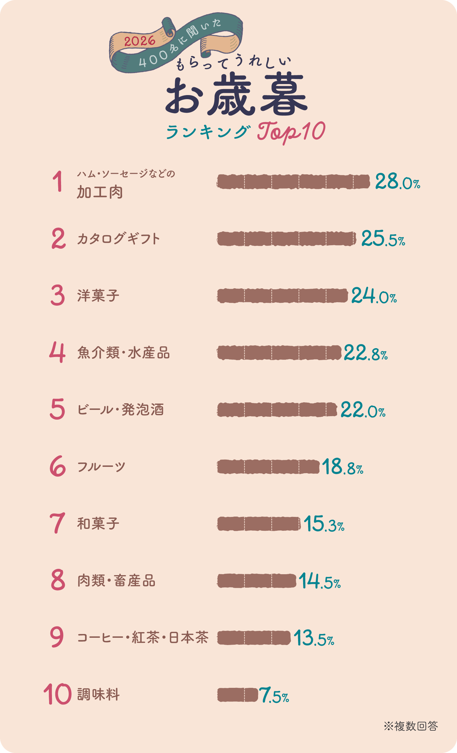 グラフ画像：2026　400名に聞いたもらってうれしいお歳暮ランキングベスト10