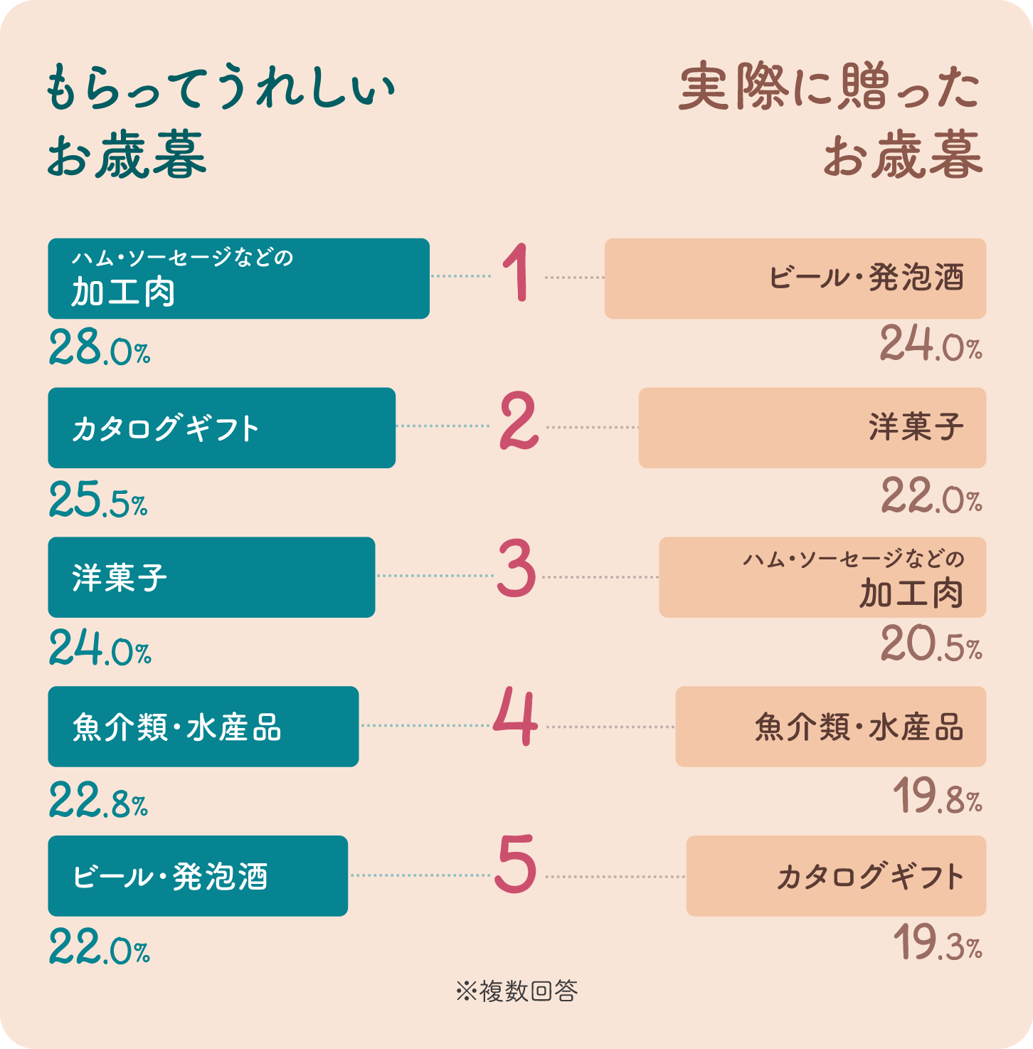 グラフ画像：もらってうれしいお歳暮と実際に贈ったお歳暮