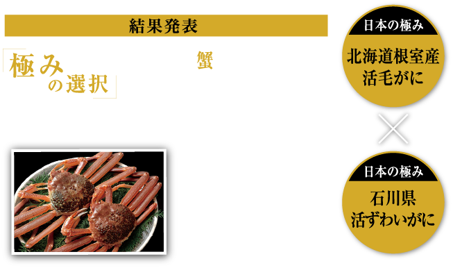 抽選で10名様にプレゼント 極みの選択 今が旬の蟹、食べたいのはどっち？投票が多かったのは…石川県 活ずわいがに！ 日本の極み 北海道根室産活毛がに ✕ 日本の極み 石川県活ずわいがに