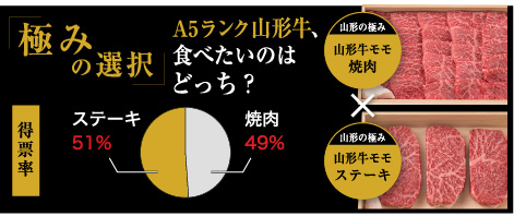 「極みの選択」A5ランク山形牛、食べたいのはどっち？