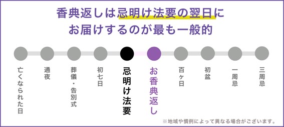 香典返しは忌明け法要の翌日にお届けするのが最も一般的