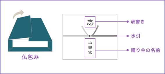 包装紙の選び方、掛け紙の書き方