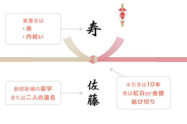 内祝いとは 覚えておきたい最低限のマナーや内祝いの定番アイテムも紹介 上質なカタログギフトを提供する リンベル のお役立ちメディア
