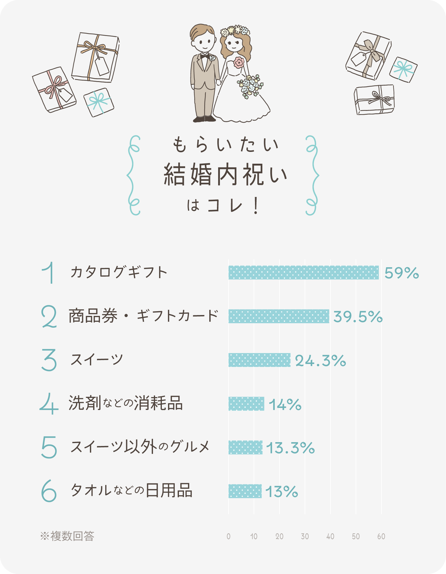 これがほしい！ 結婚内祝いランキング2021